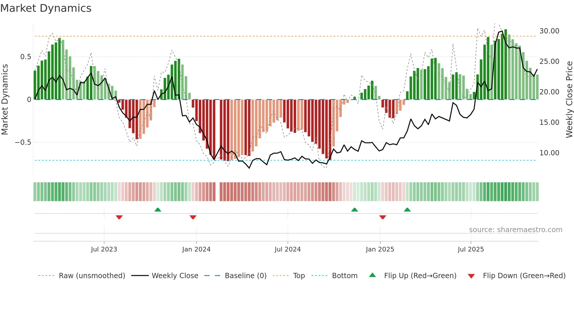 688319 weekly Market Dynamics chart
