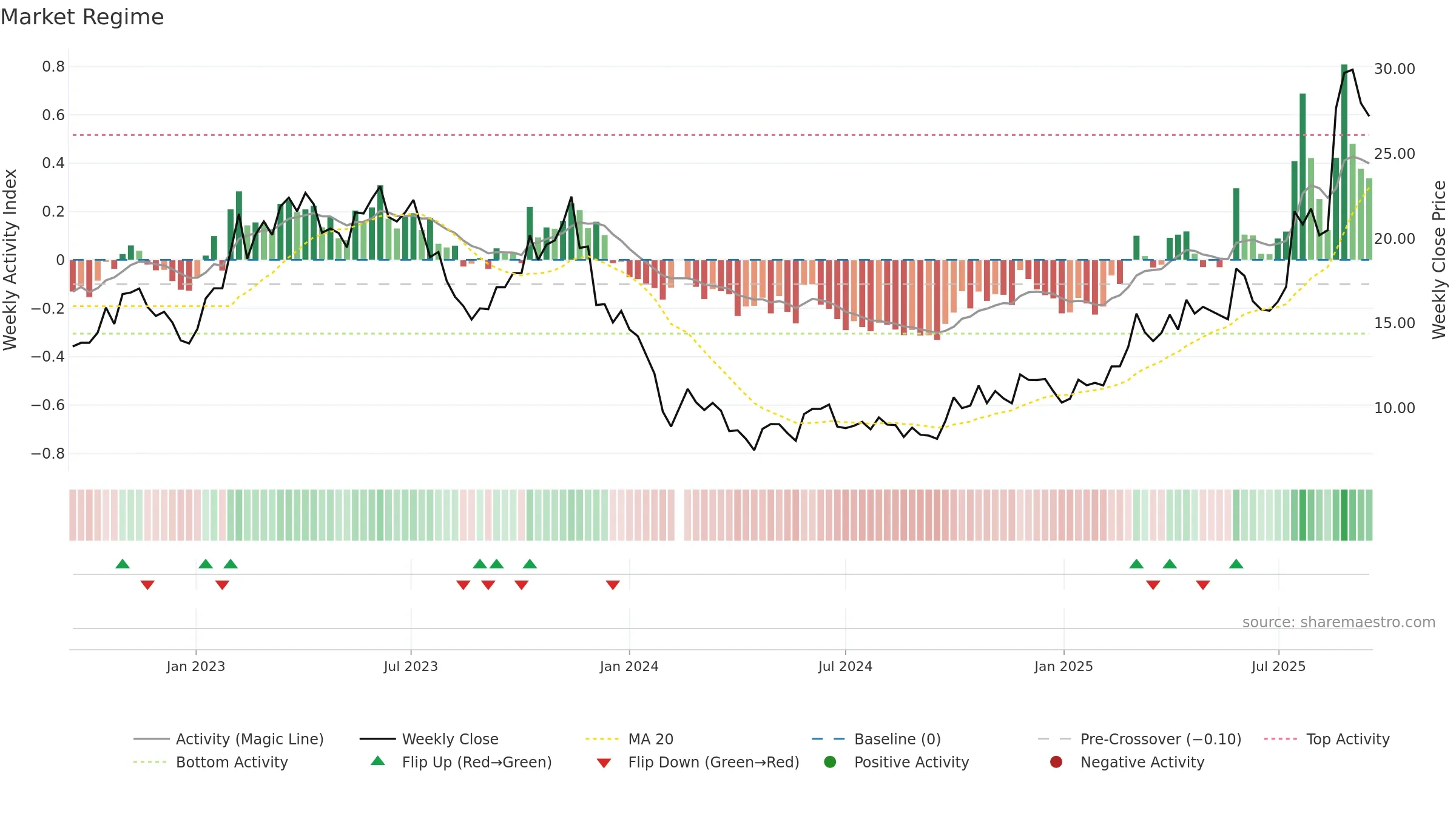 688319 weekly Market Snapshot chart, closing 2025-09-15.
