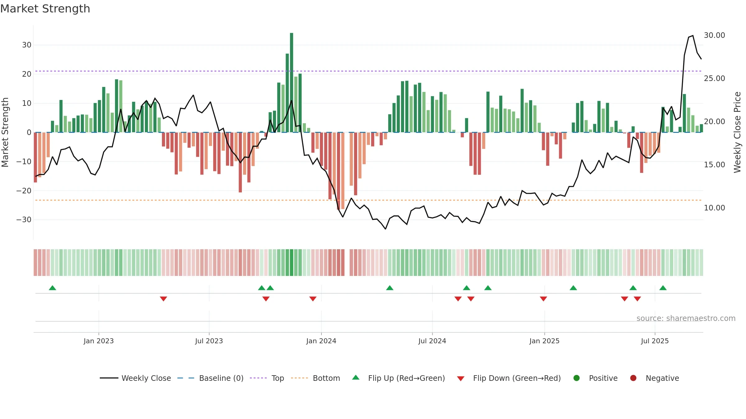 688319 weekly Market Strength chart, closing 2025-09-15.