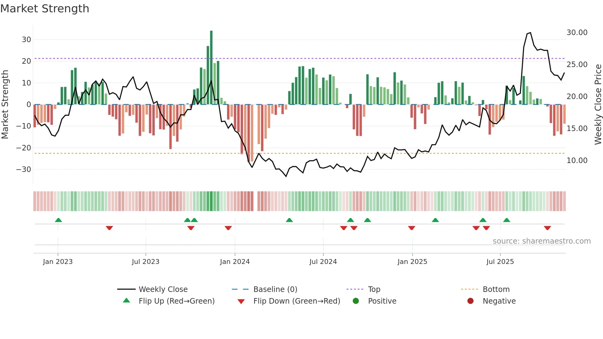 688319 weekly Market Strength chart