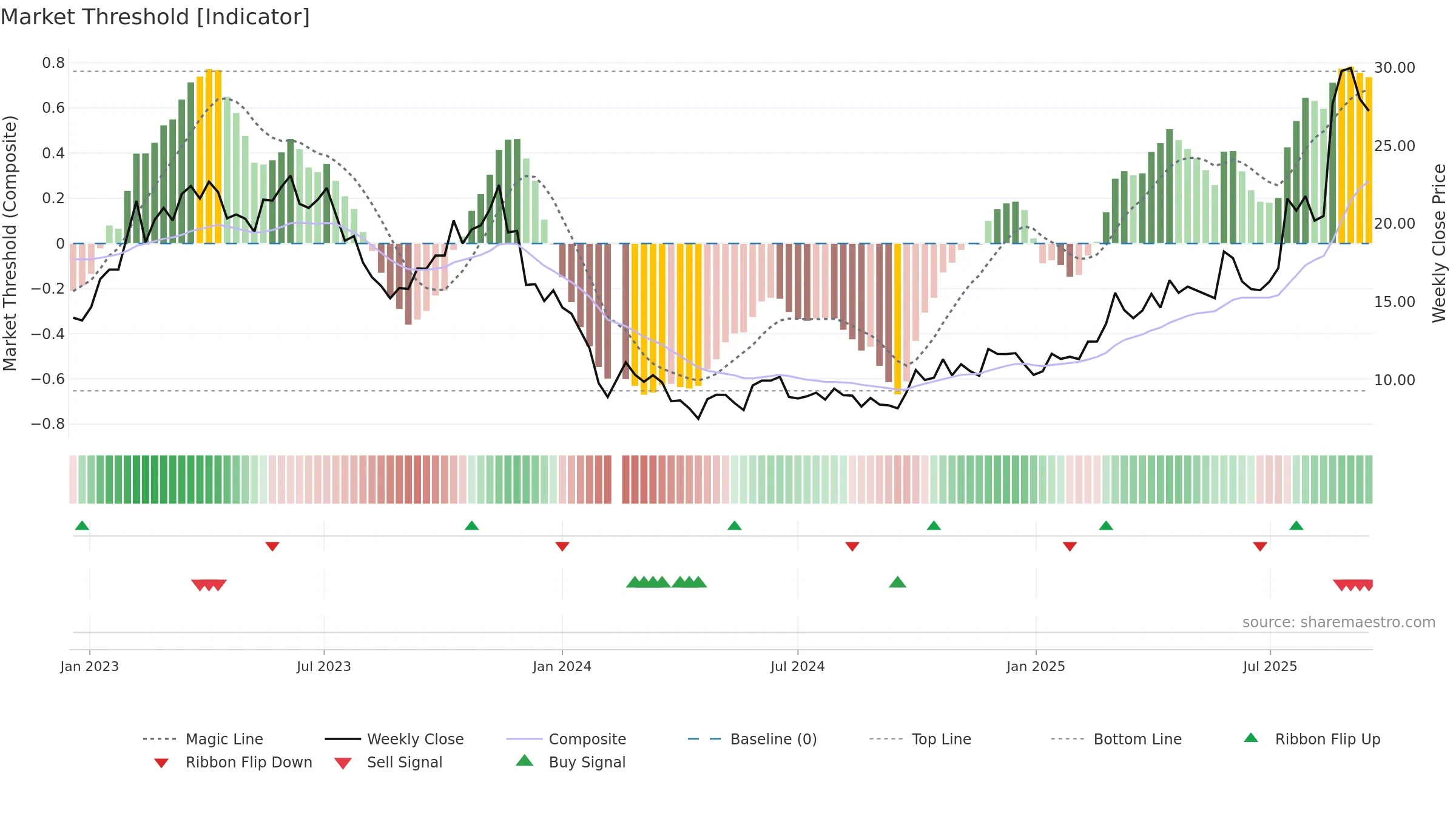 688319 weekly Market Threshold chart, closing 2025-09-15.