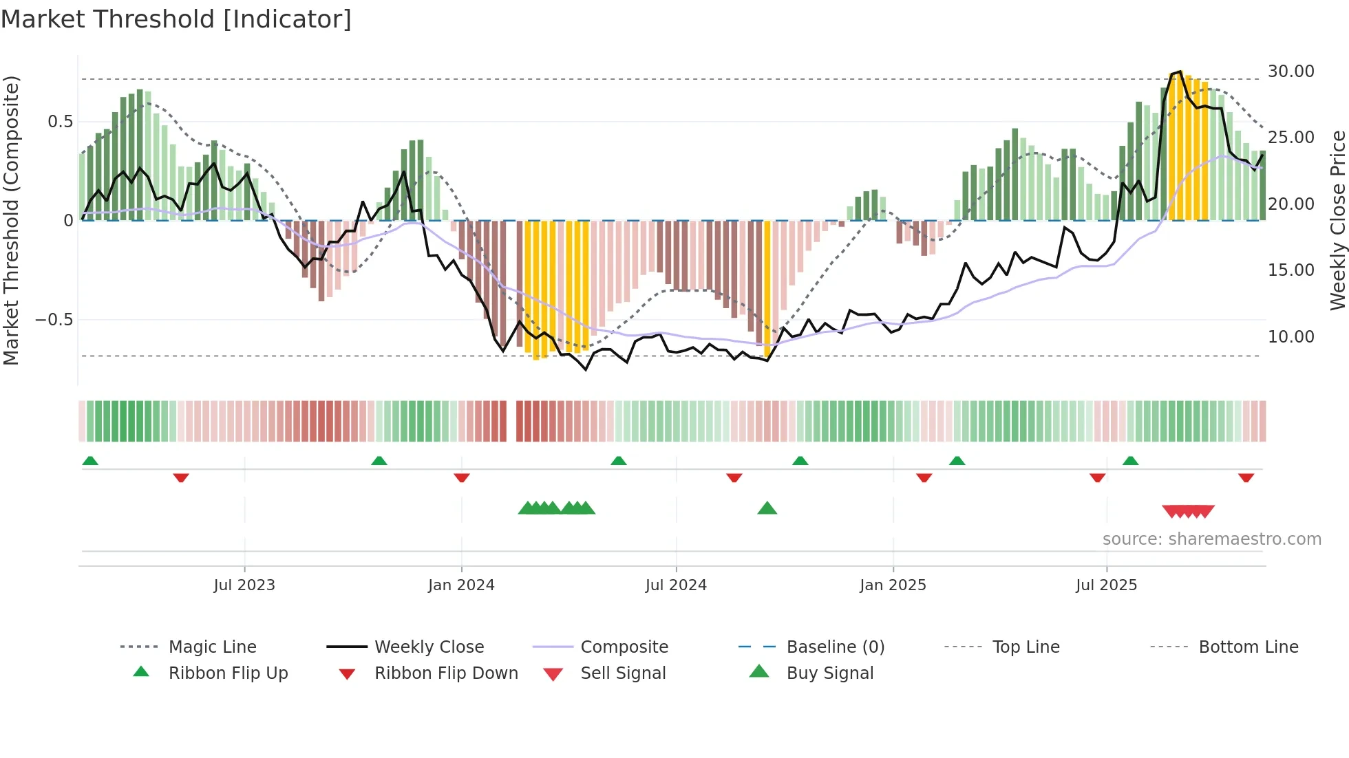 688319 weekly Market Threshold chart