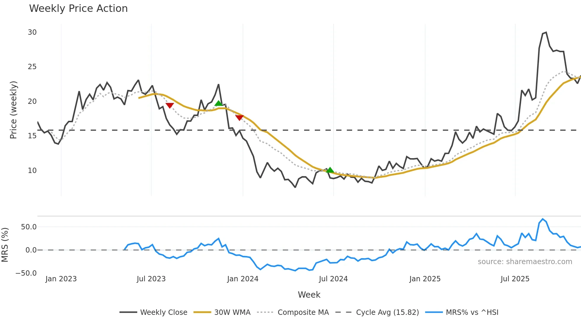 688319 weekly Price Action chart, closing 2025-11-10