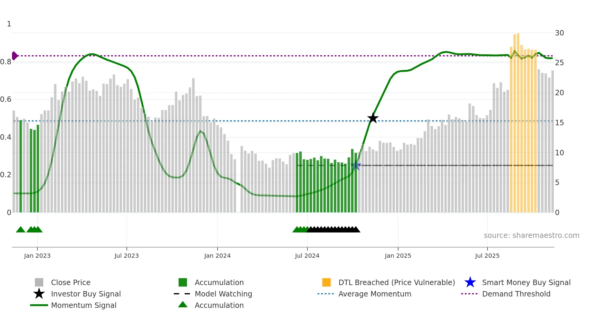 688319 weekly Smart Money chart
