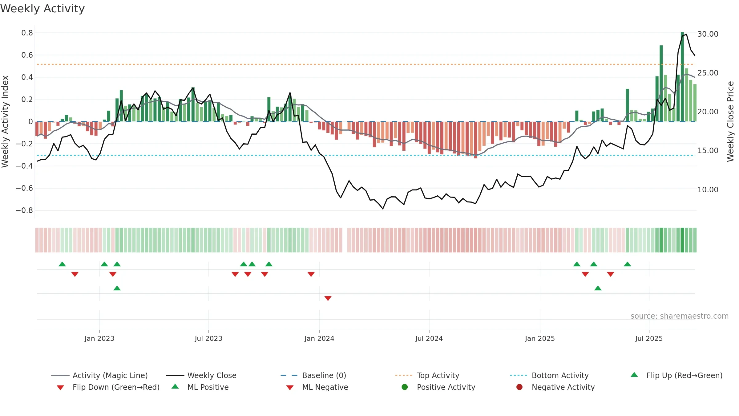 688319 weekly Activity chart, closing 2025-09-15.