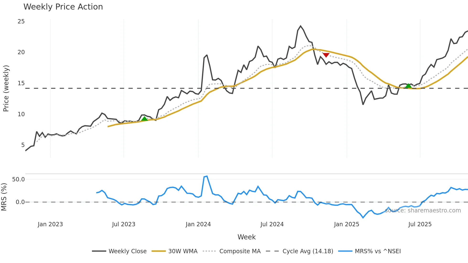 SBC weekly Price Action chart, closing 2025-10-27
