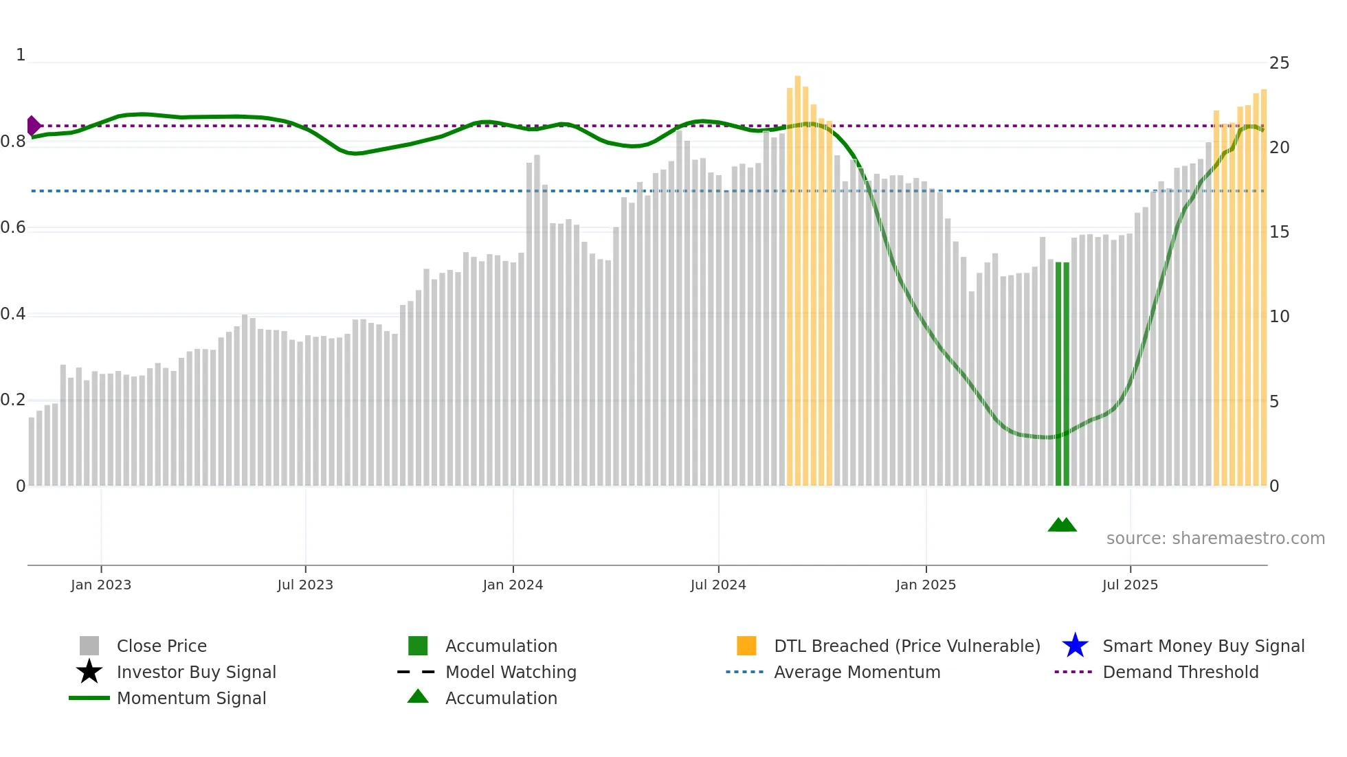 SBC weekly Smart Money chart