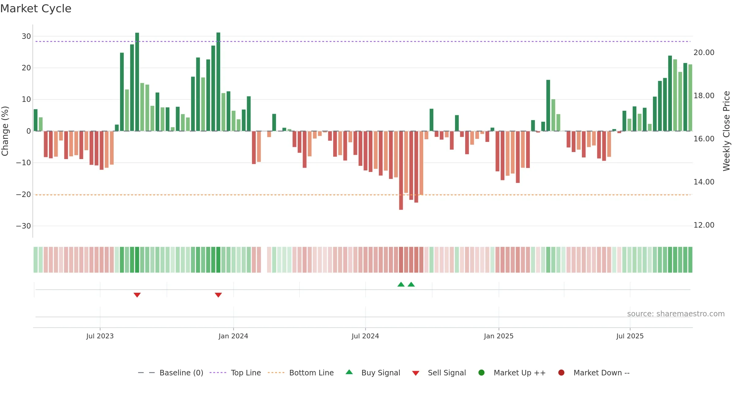 601059 weekly Market Cycle chart, closing 2025-09-22.