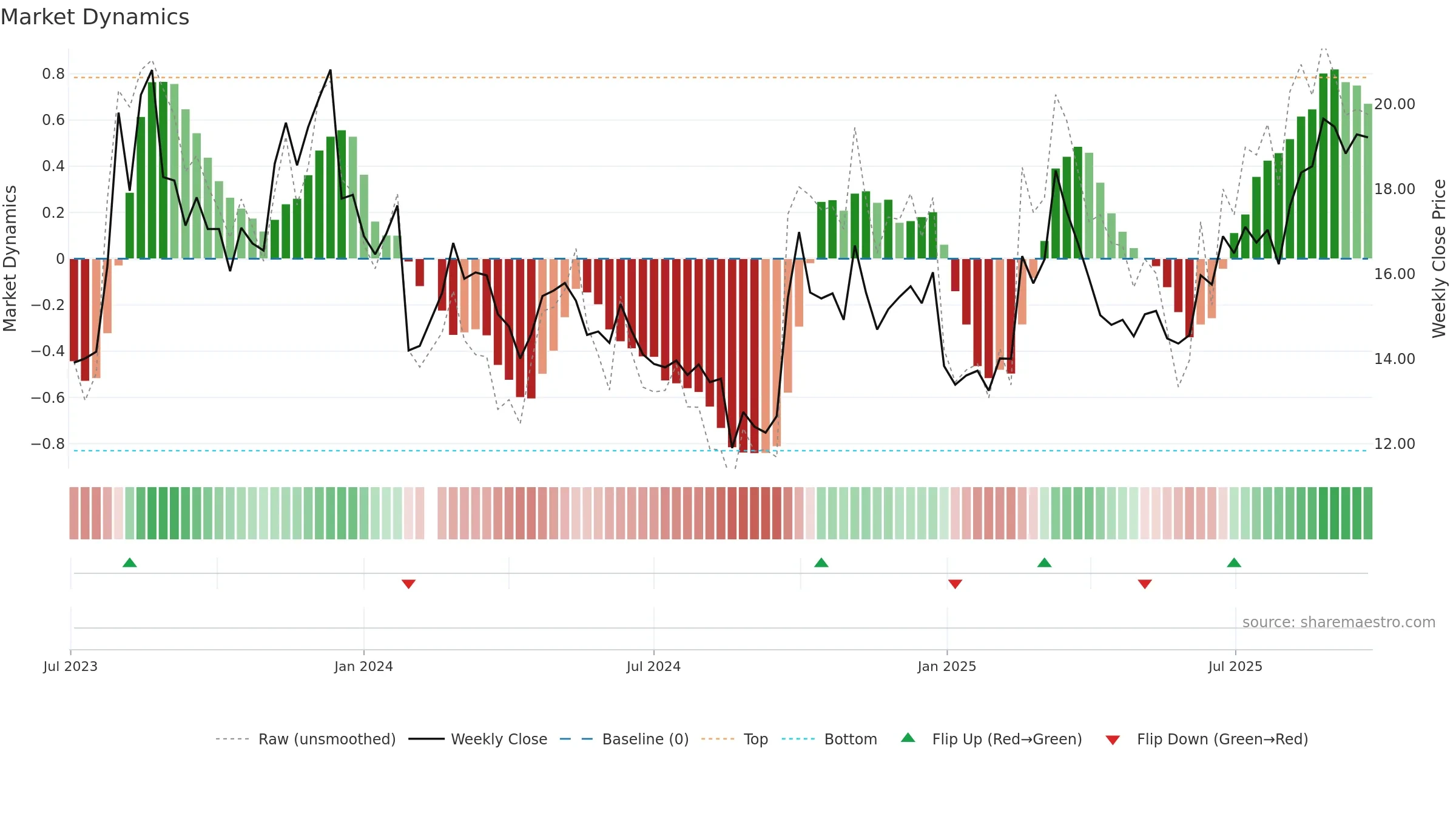 601059 weekly Market Dynamics chart, closing 2025-09-22.
