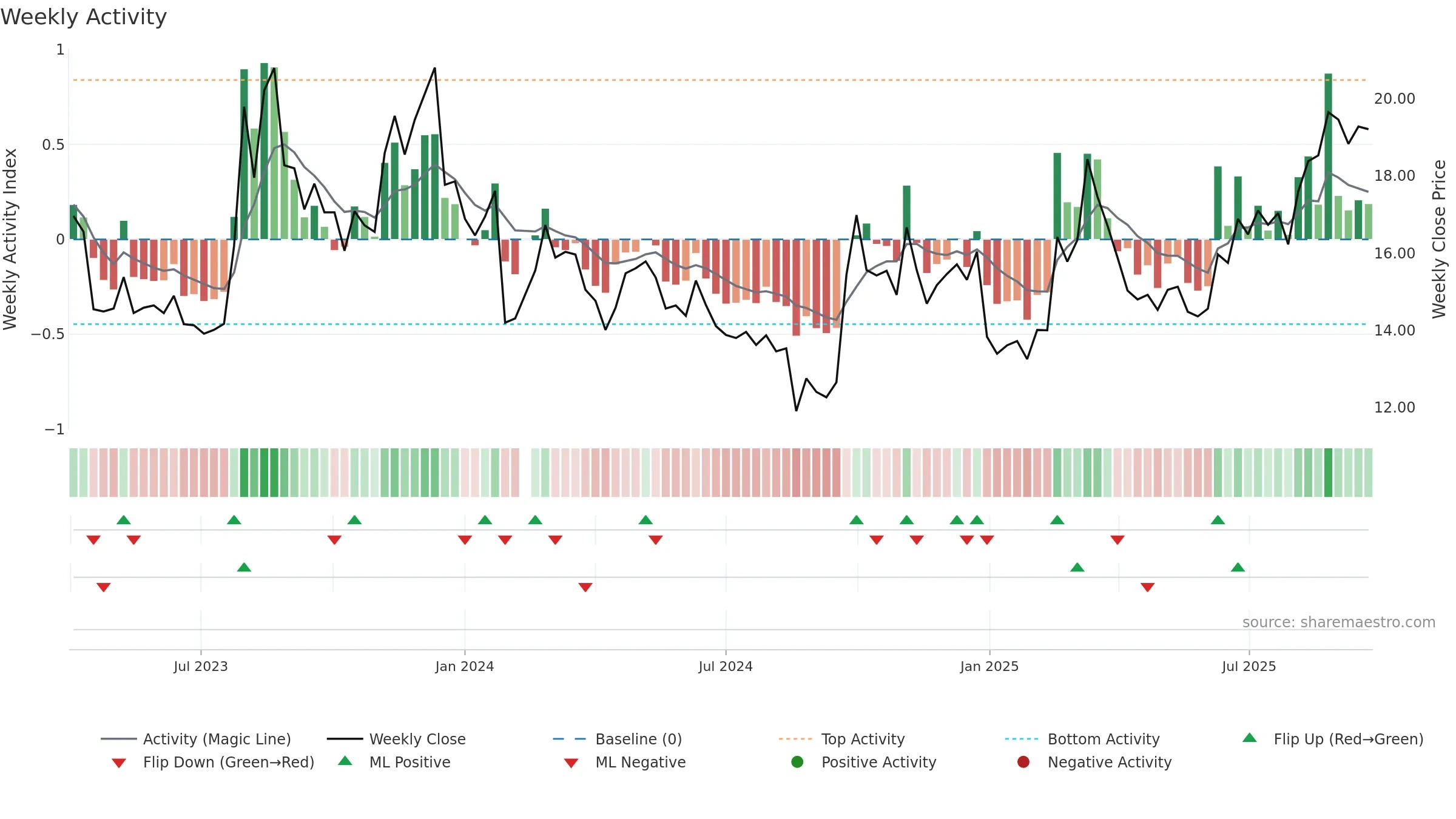 601059 weekly Activity chart, closing 2025-09-22.