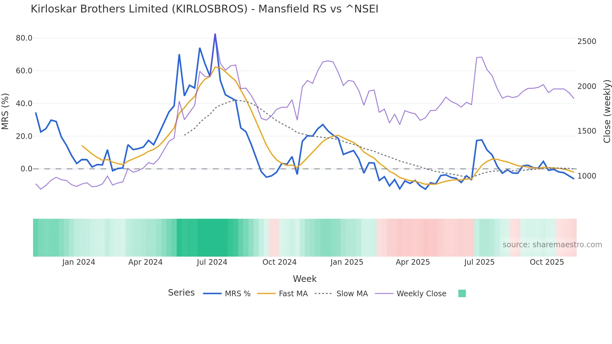 KIRLOSBROS Mansfield Relative Strength chart