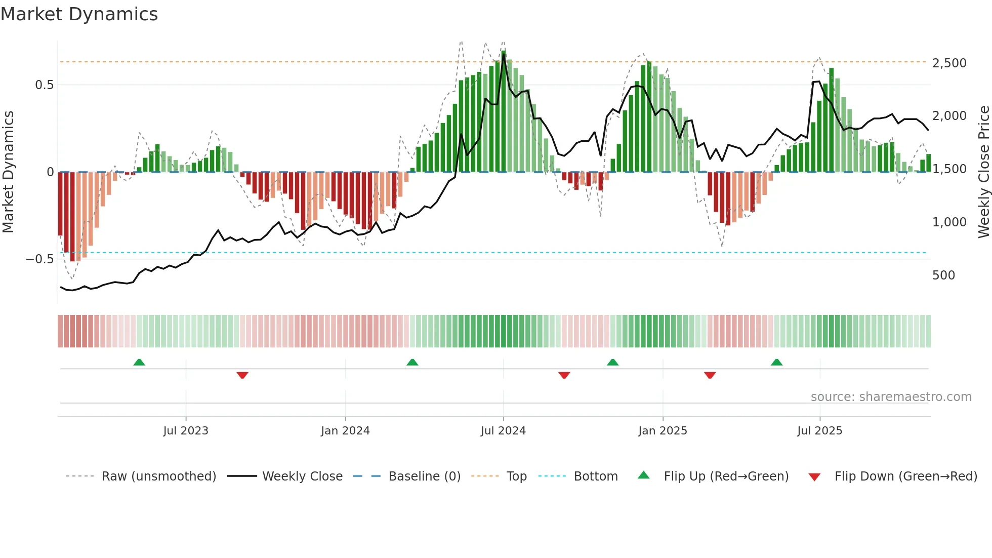 KIRLOSBROS weekly Market Dynamics chart