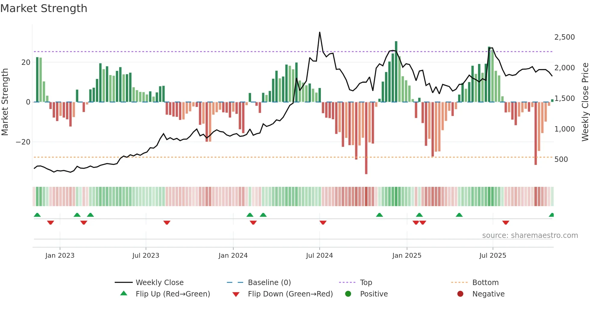 KIRLOSBROS weekly Market Strength chart