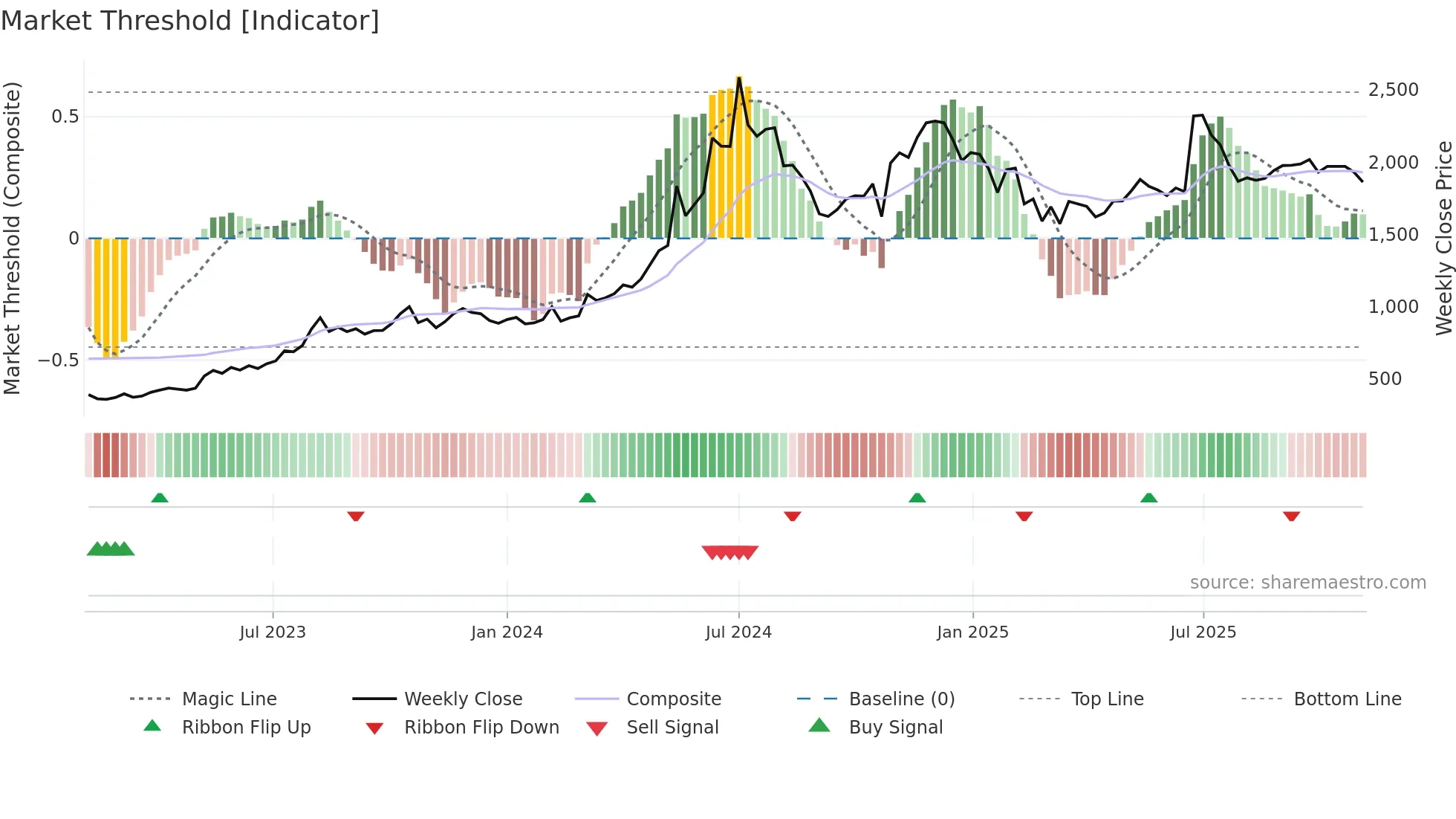 KIRLOSBROS weekly Market Threshold chart