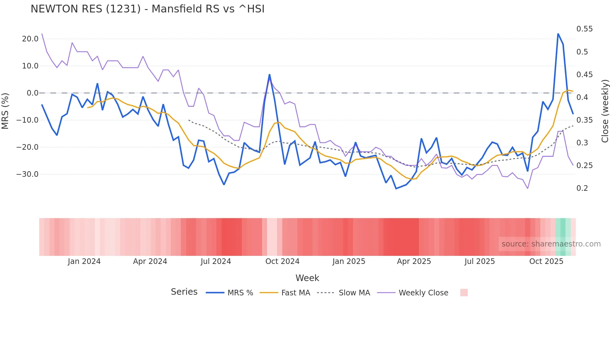 1231 Mansfield Relative Strength chart