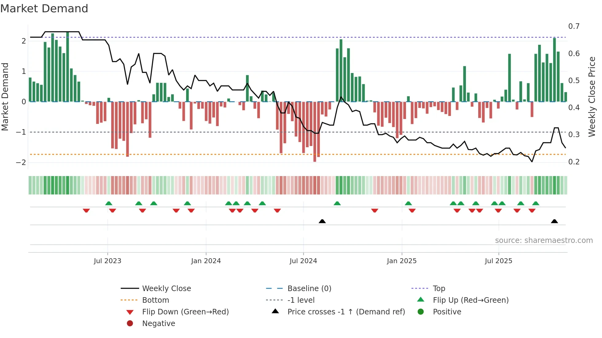 1231 weekly Market Demand chart