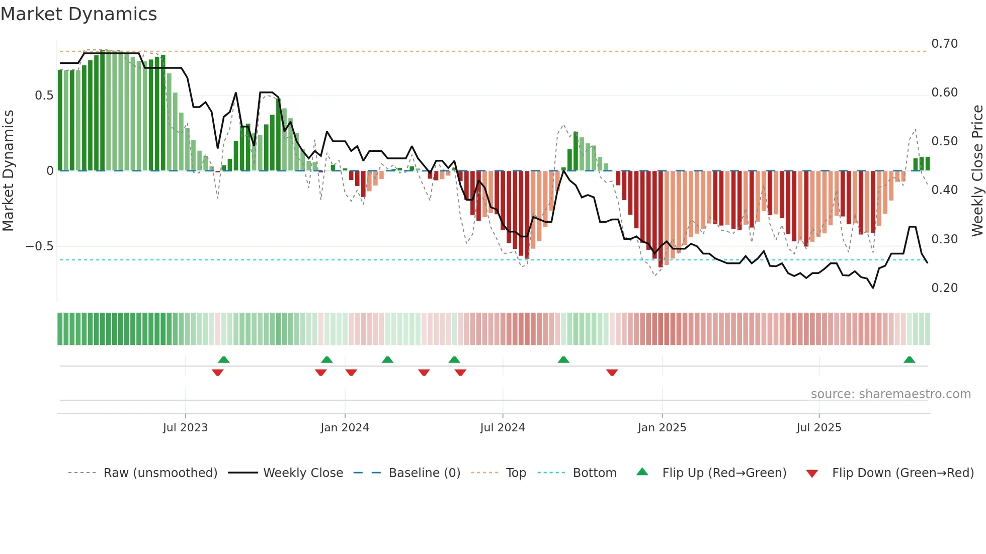 1231 weekly Market Dynamics chart
