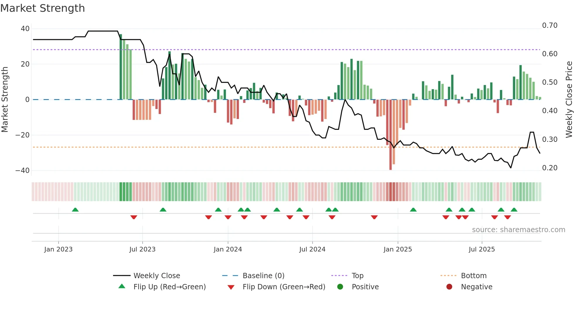 1231 weekly Market Strength chart