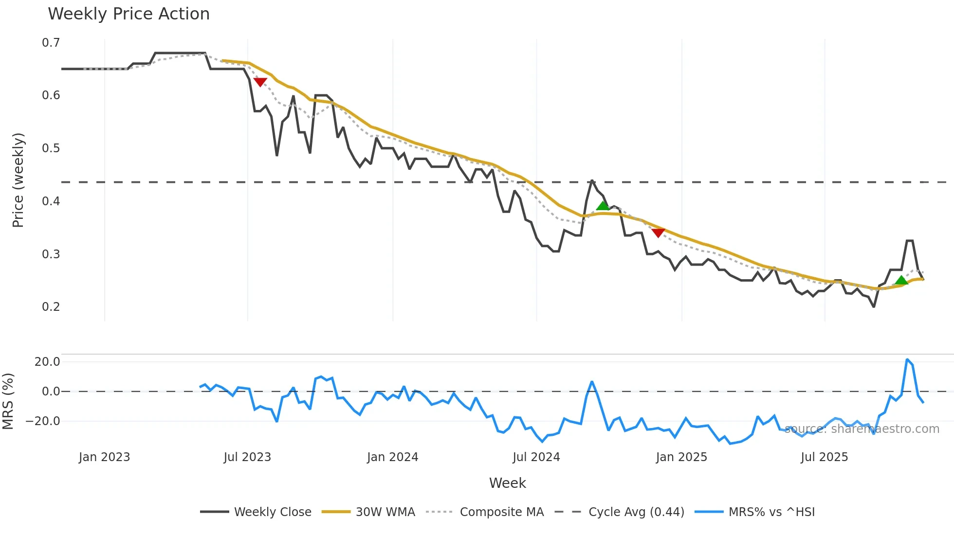 1231 weekly Price Action chart, closing 2025-10-27