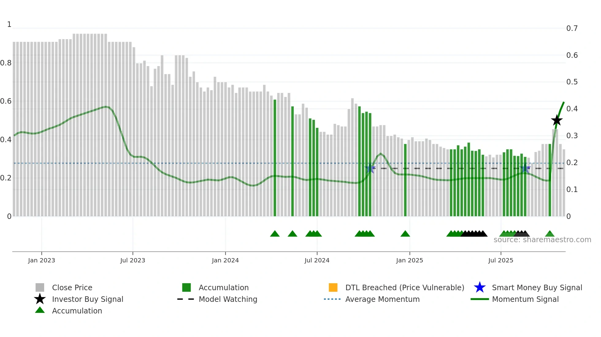1231 weekly Smart Money chart