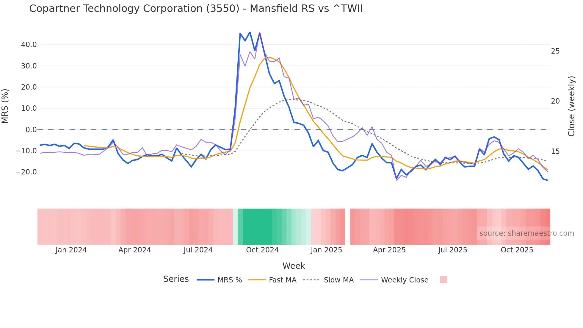 3550 Mansfield Relative Strength chart