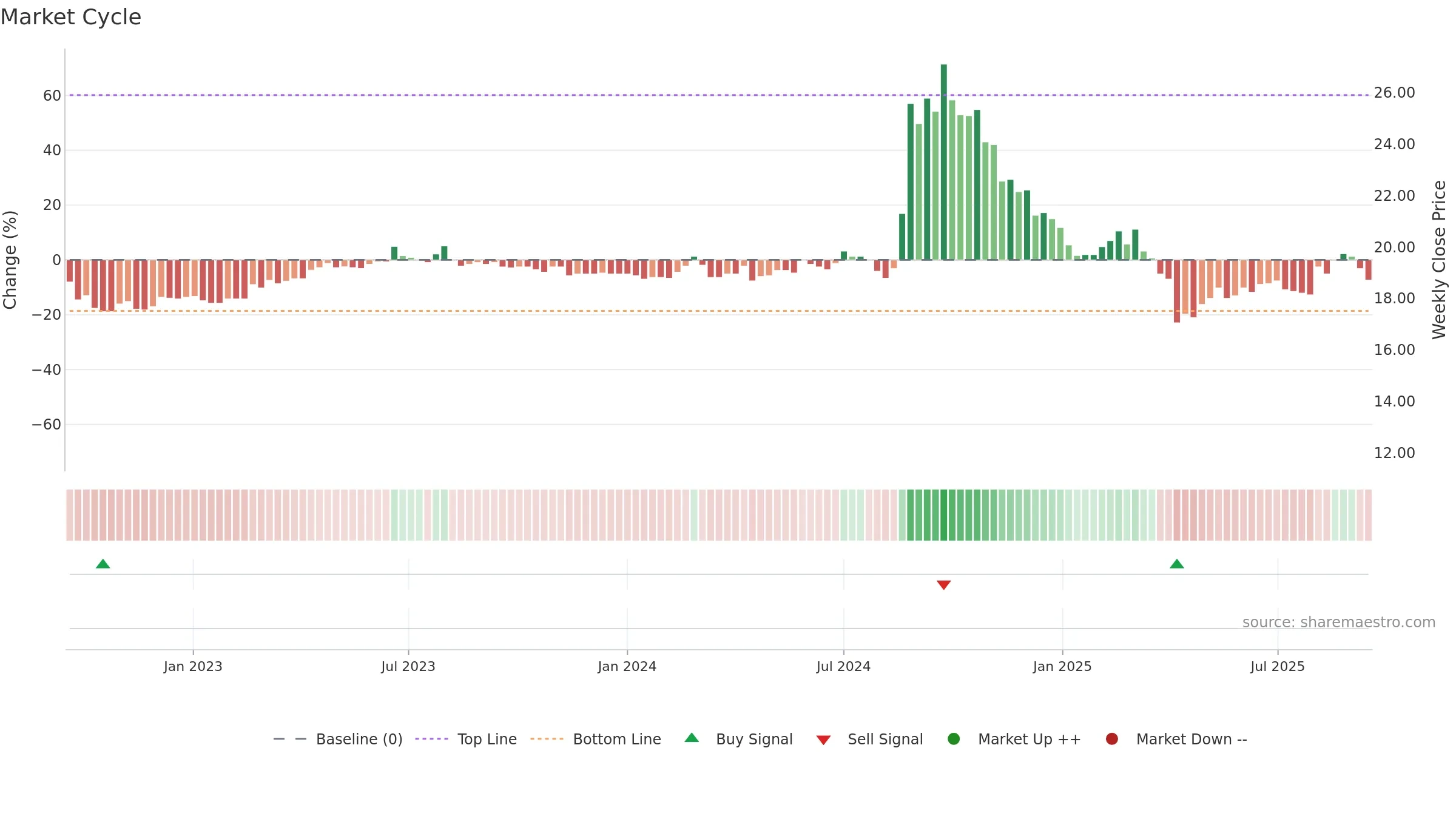 3550 weekly Market Cycle chart, closing 2025-09-15.