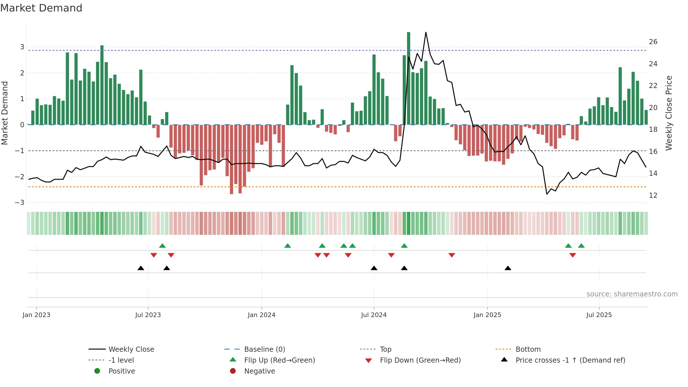 3550 weekly Market Demand chart, closing 2025-09-15.