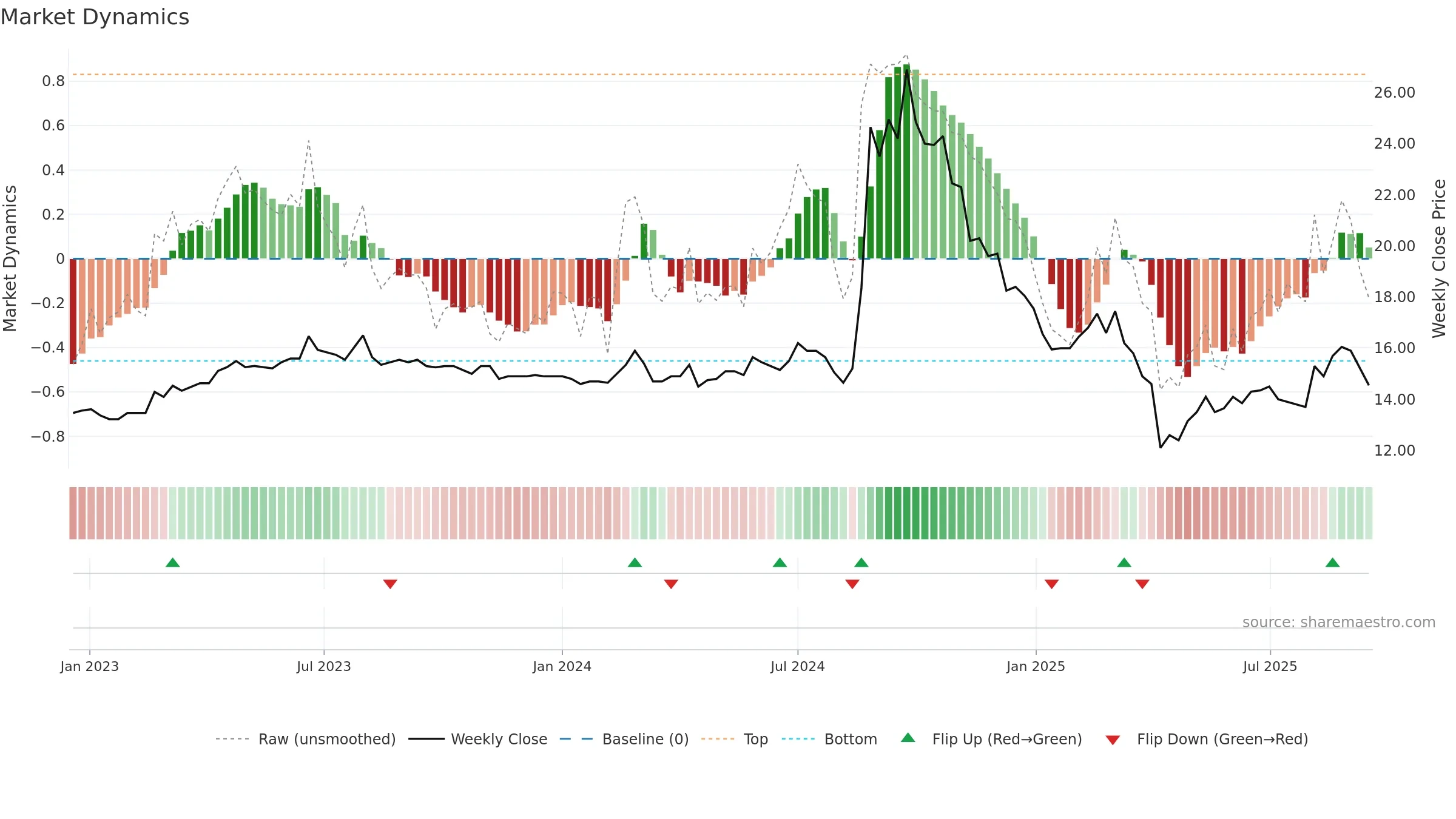 3550 weekly Market Dynamics chart, closing 2025-09-15.