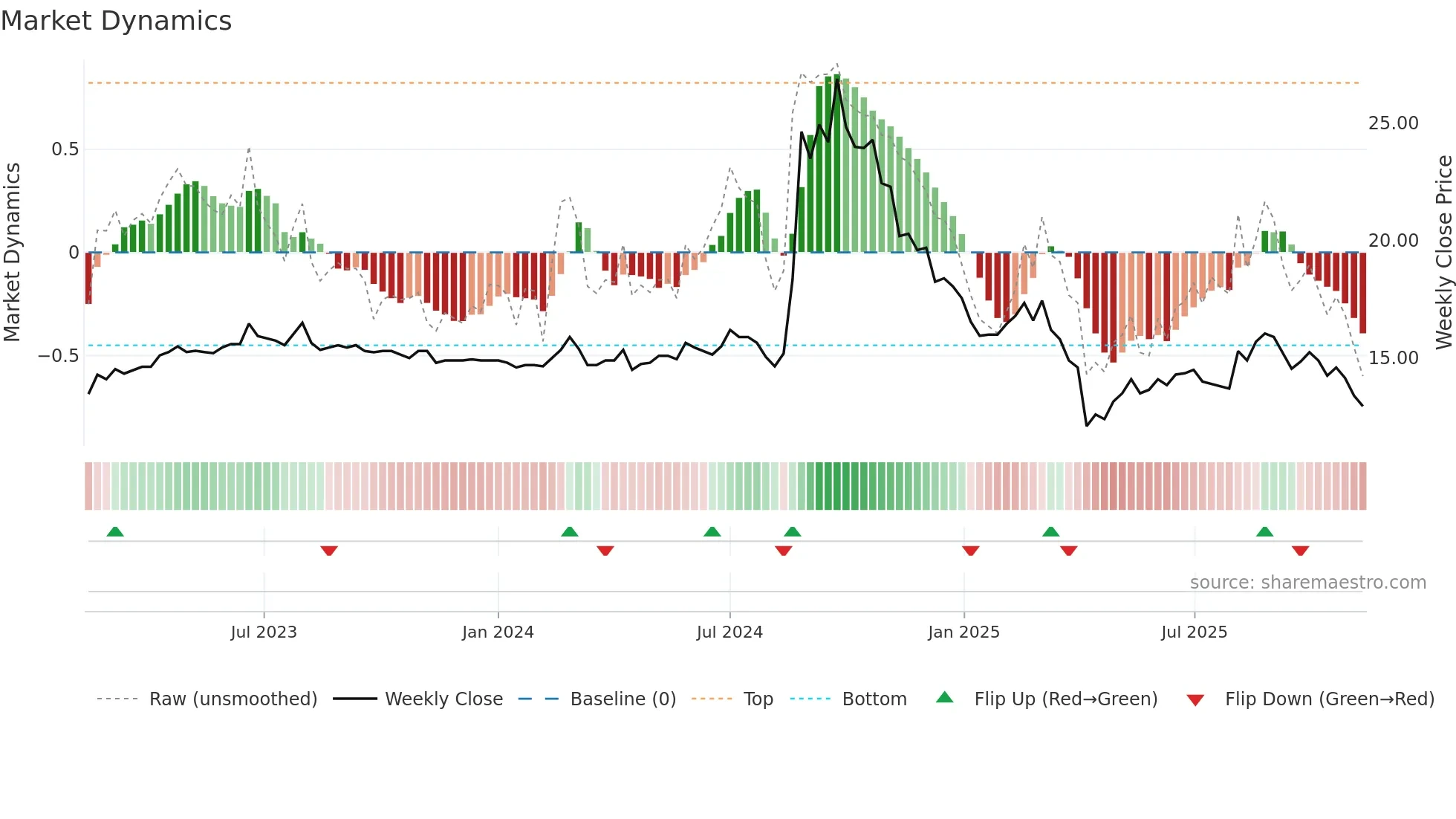 3550 weekly Market Dynamics chart