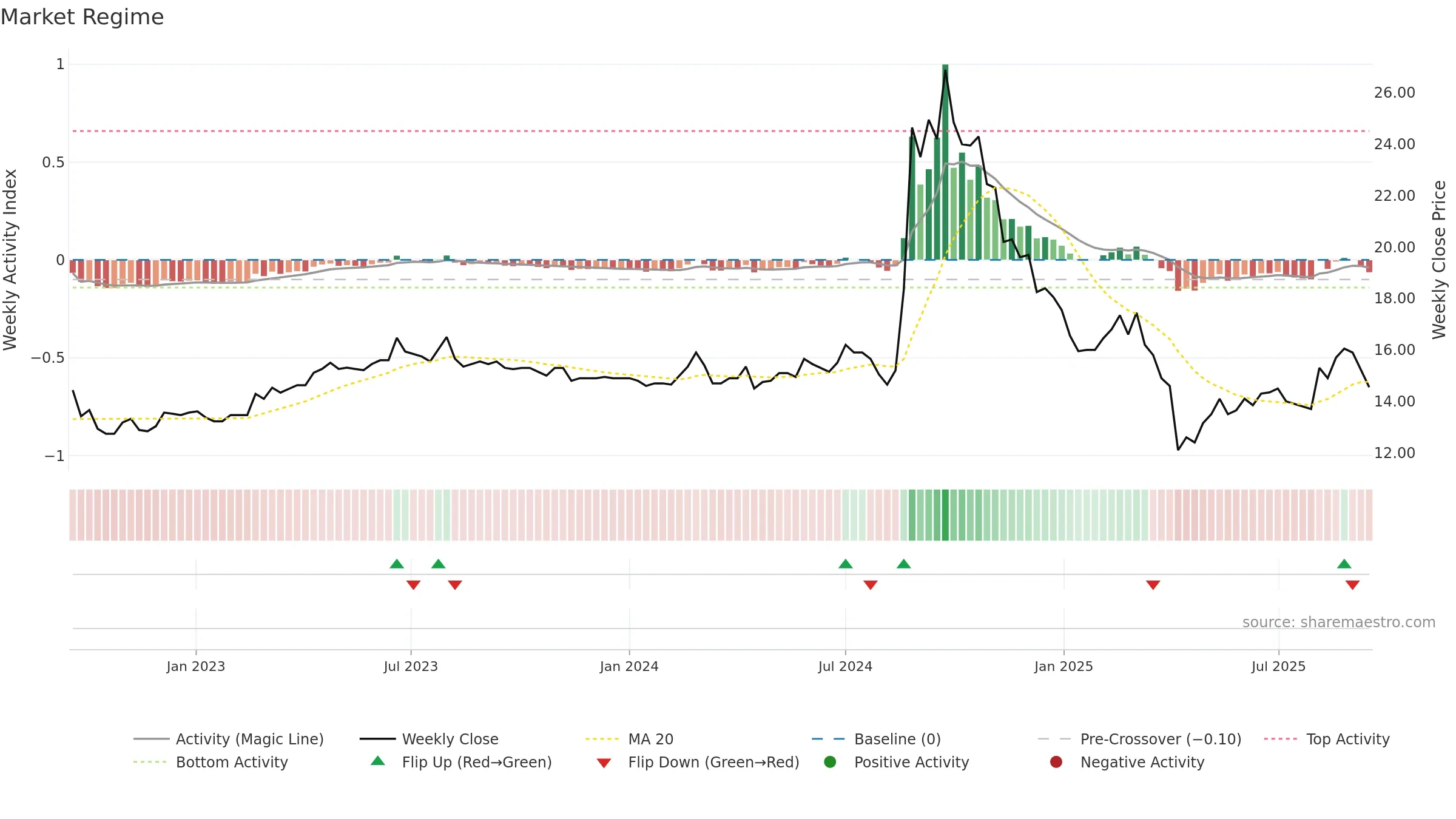 3550 weekly Market Snapshot chart, closing 2025-09-15.
