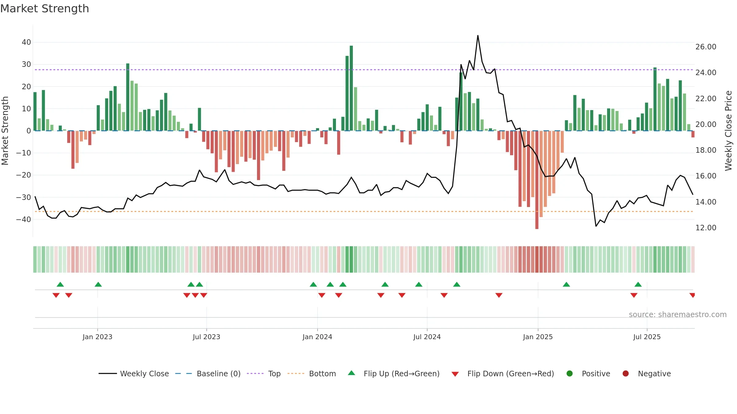 3550 weekly Market Strength chart, closing 2025-09-15.