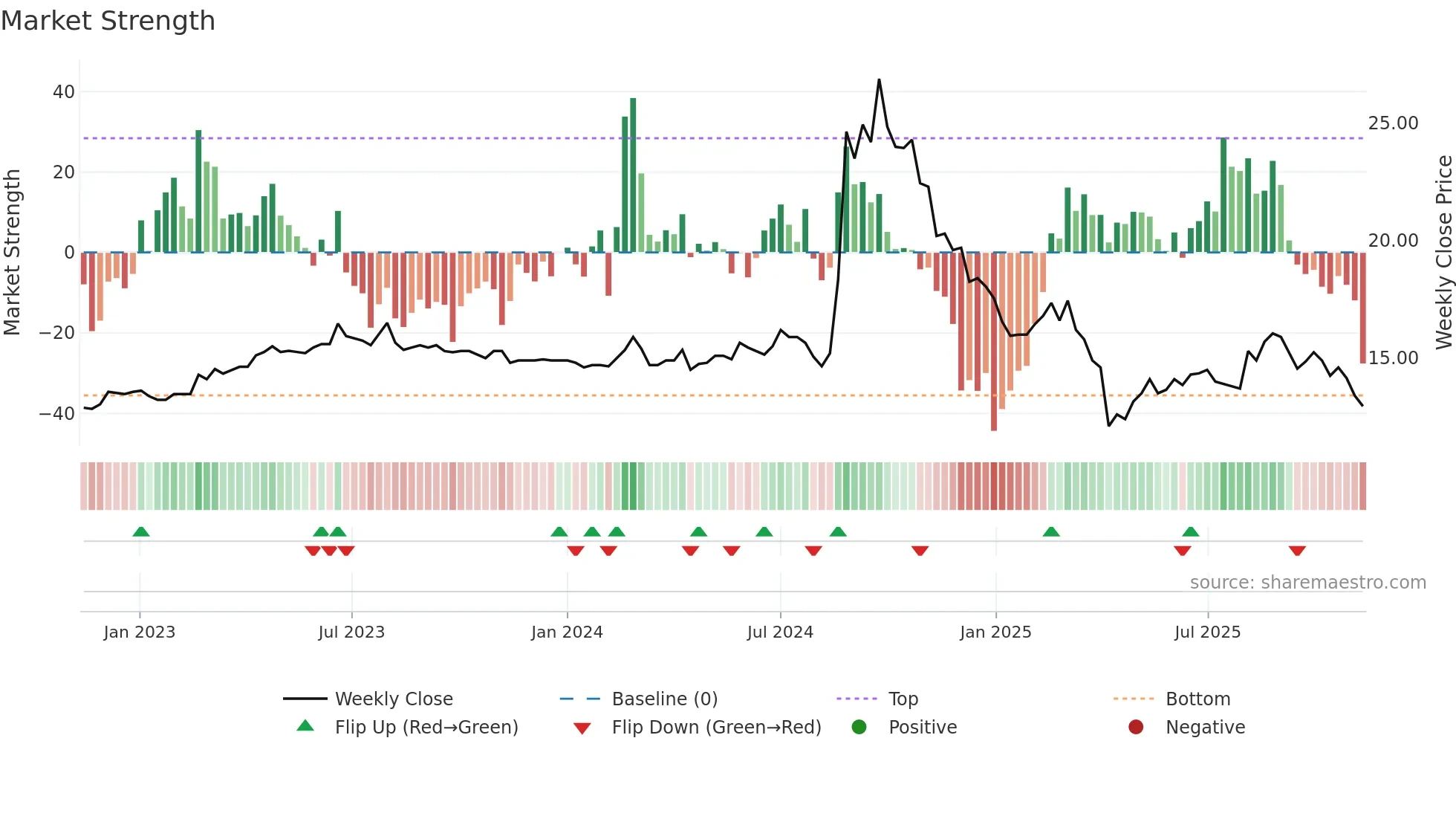 3550 weekly Market Strength chart