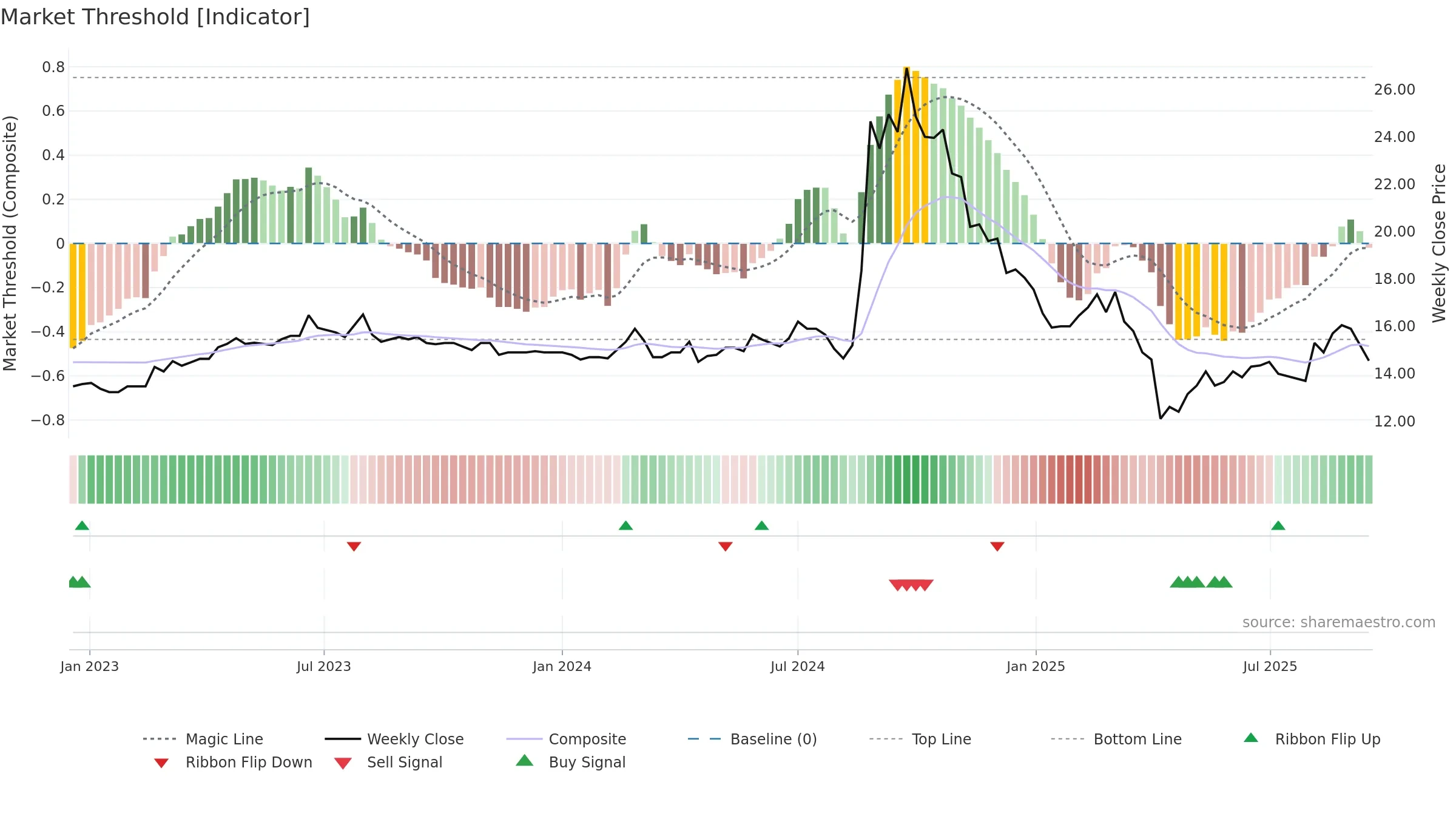 3550 weekly Market Threshold chart, closing 2025-09-15.