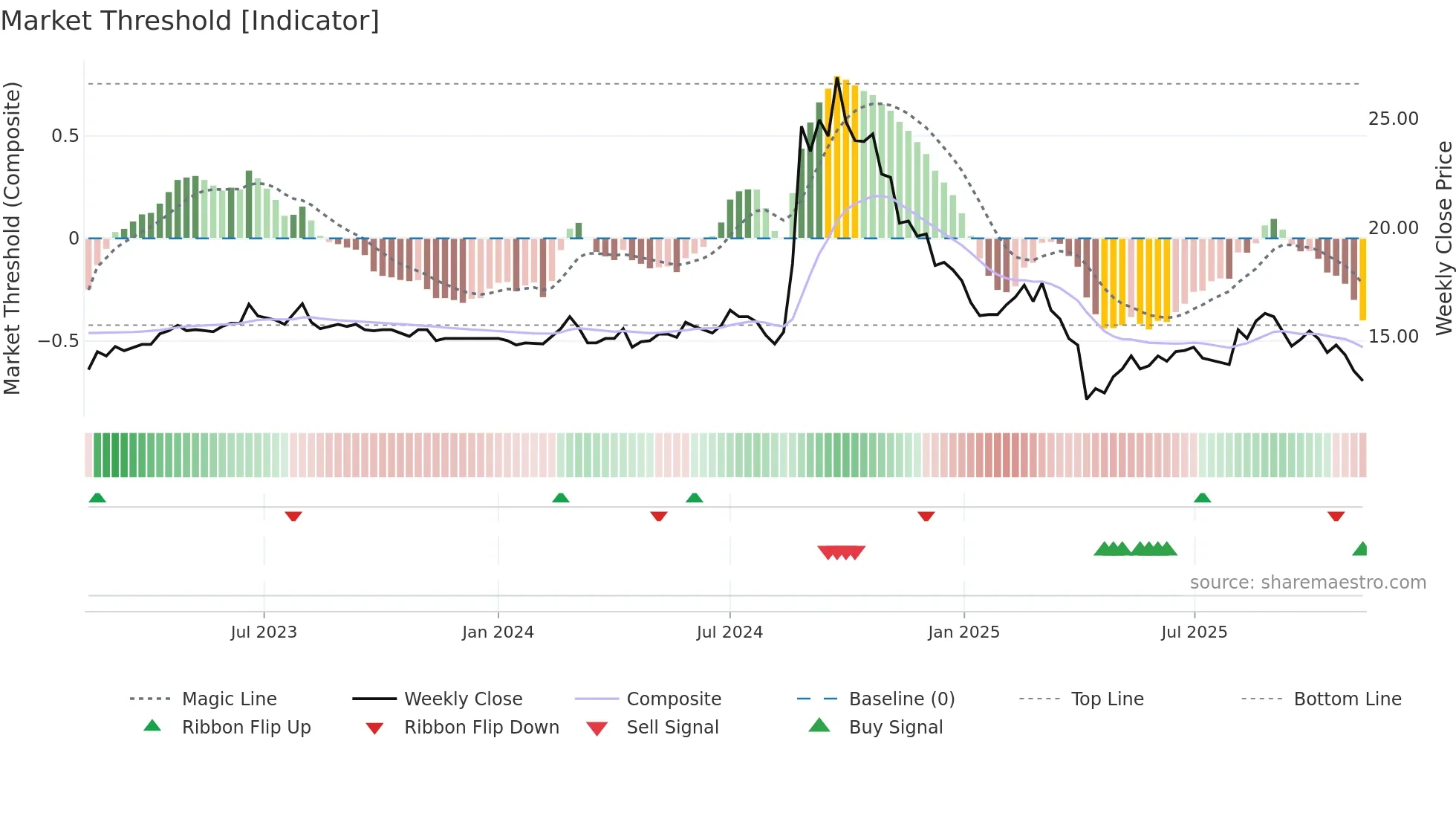 3550 weekly Market Threshold chart