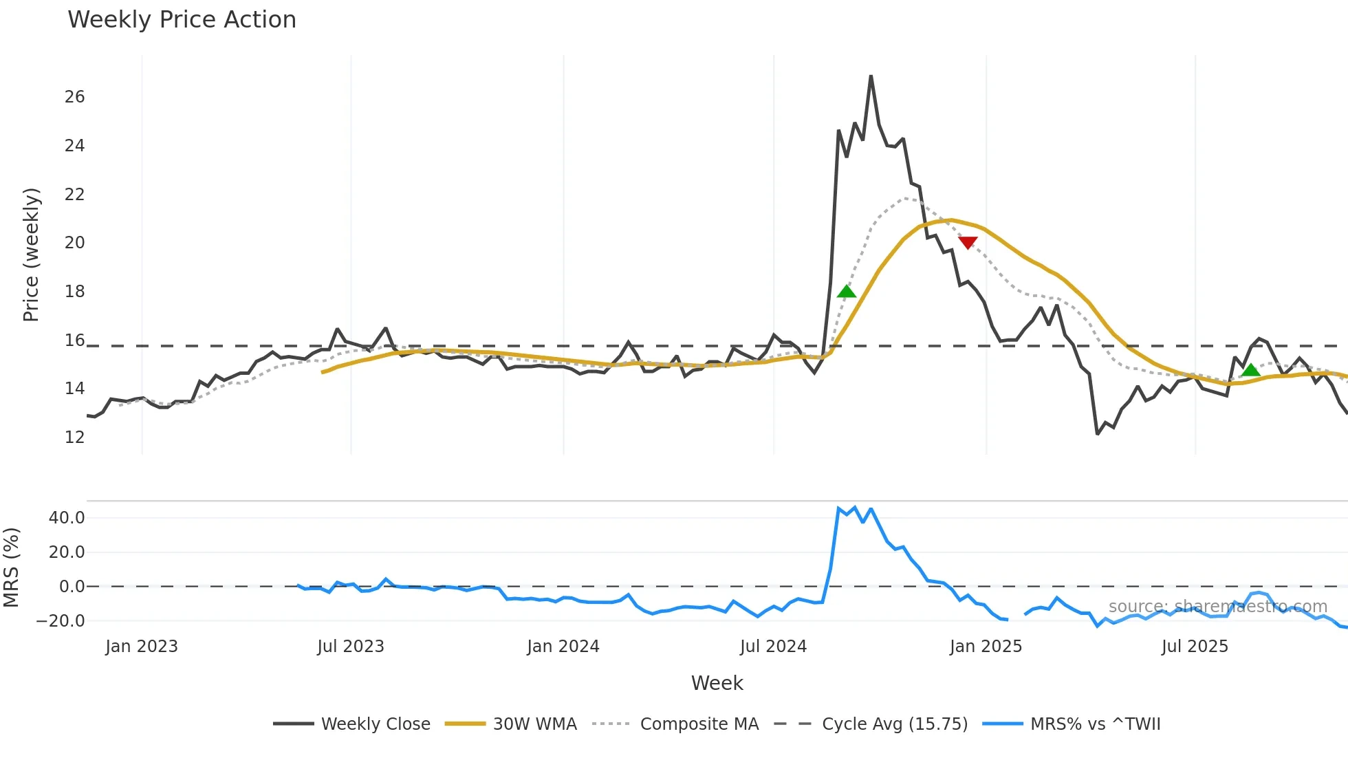 3550 weekly Price Action chart, closing 2025-11-10