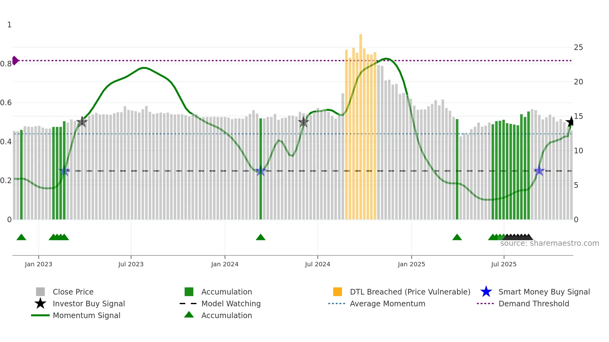 3550 weekly Smart Money chart