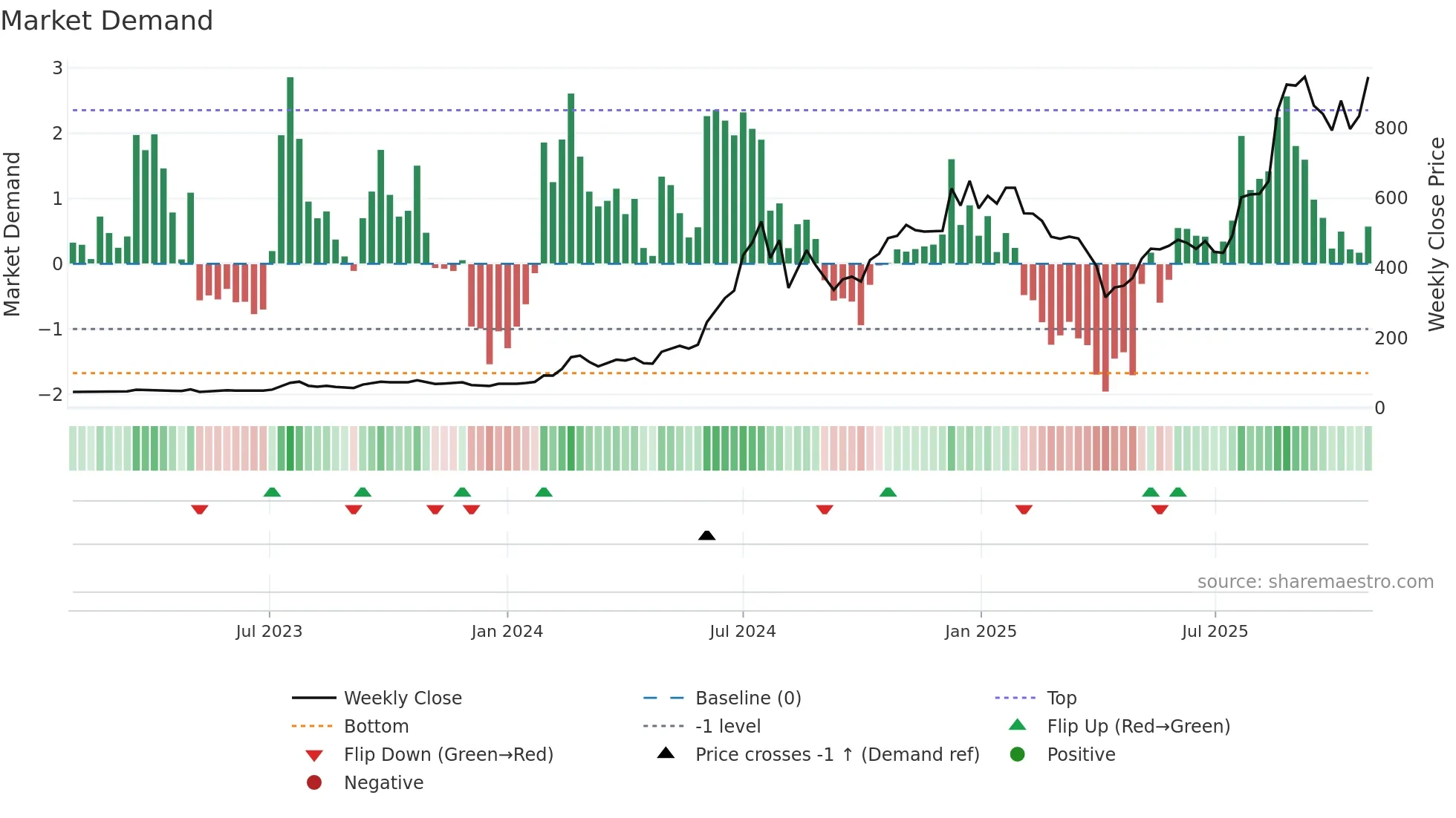 6442 weekly Market Demand chart