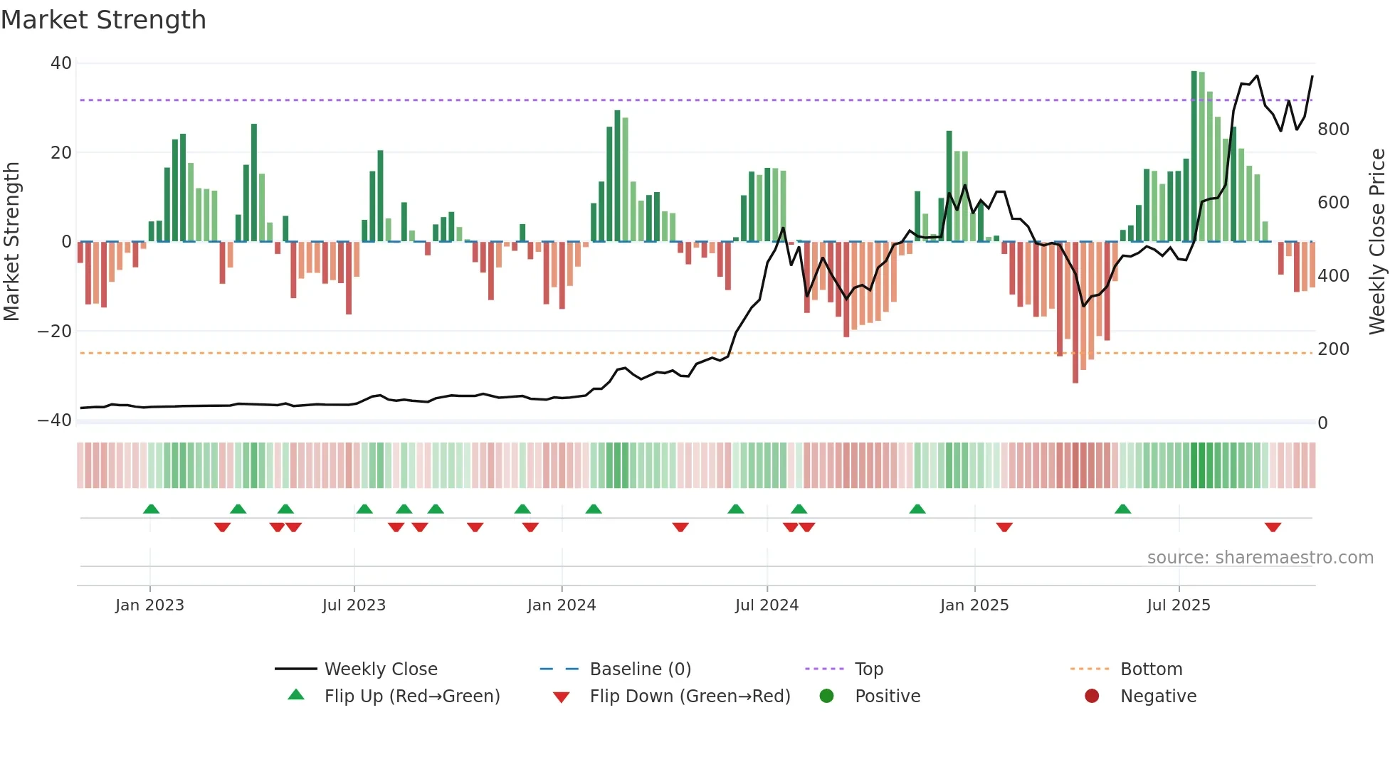 6442 weekly Market Strength chart