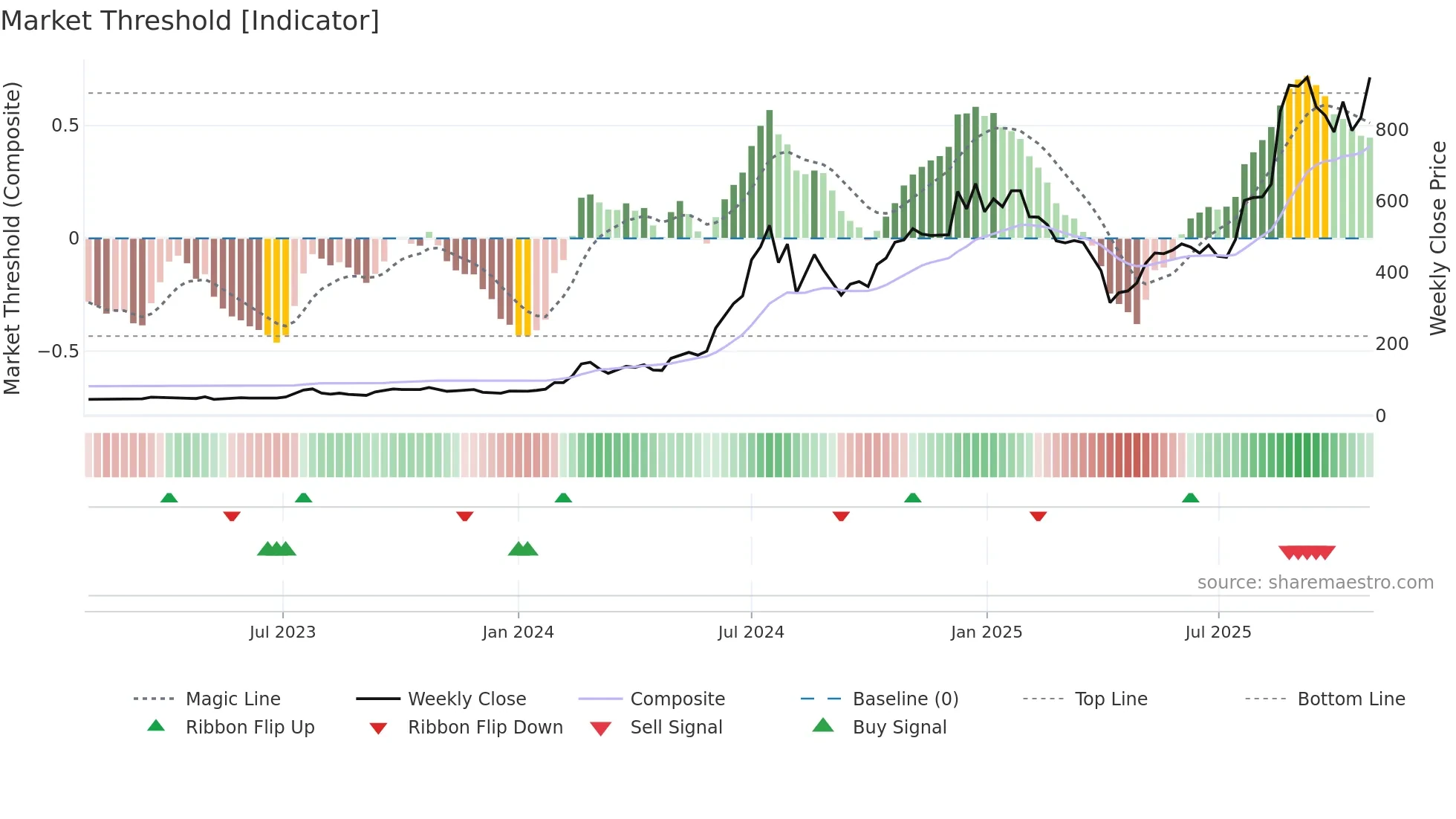 6442 weekly Market Threshold chart