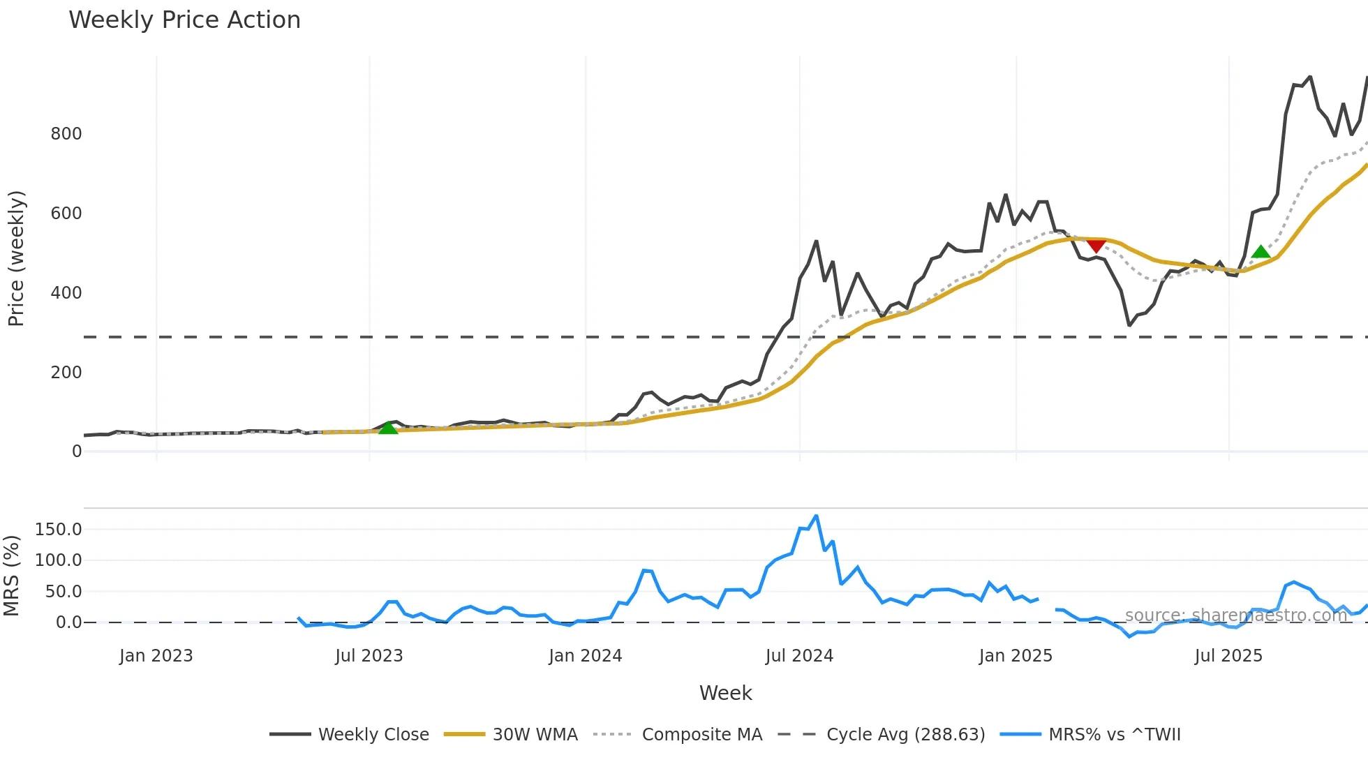 6442 weekly Price Action chart, closing 2025-10-27