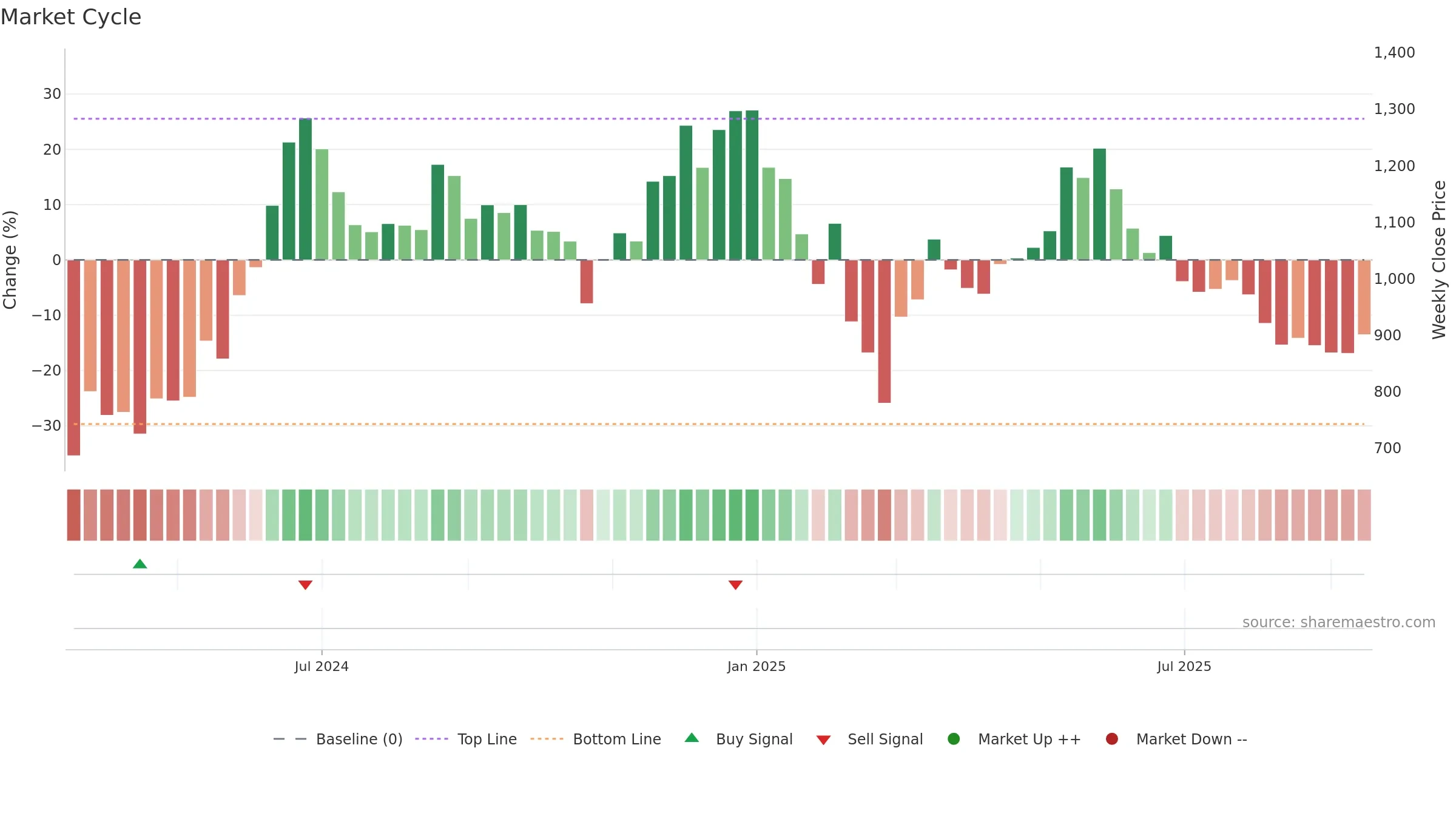 JYOTICNC weekly Market Cycle chart, closing 2025-09-15.