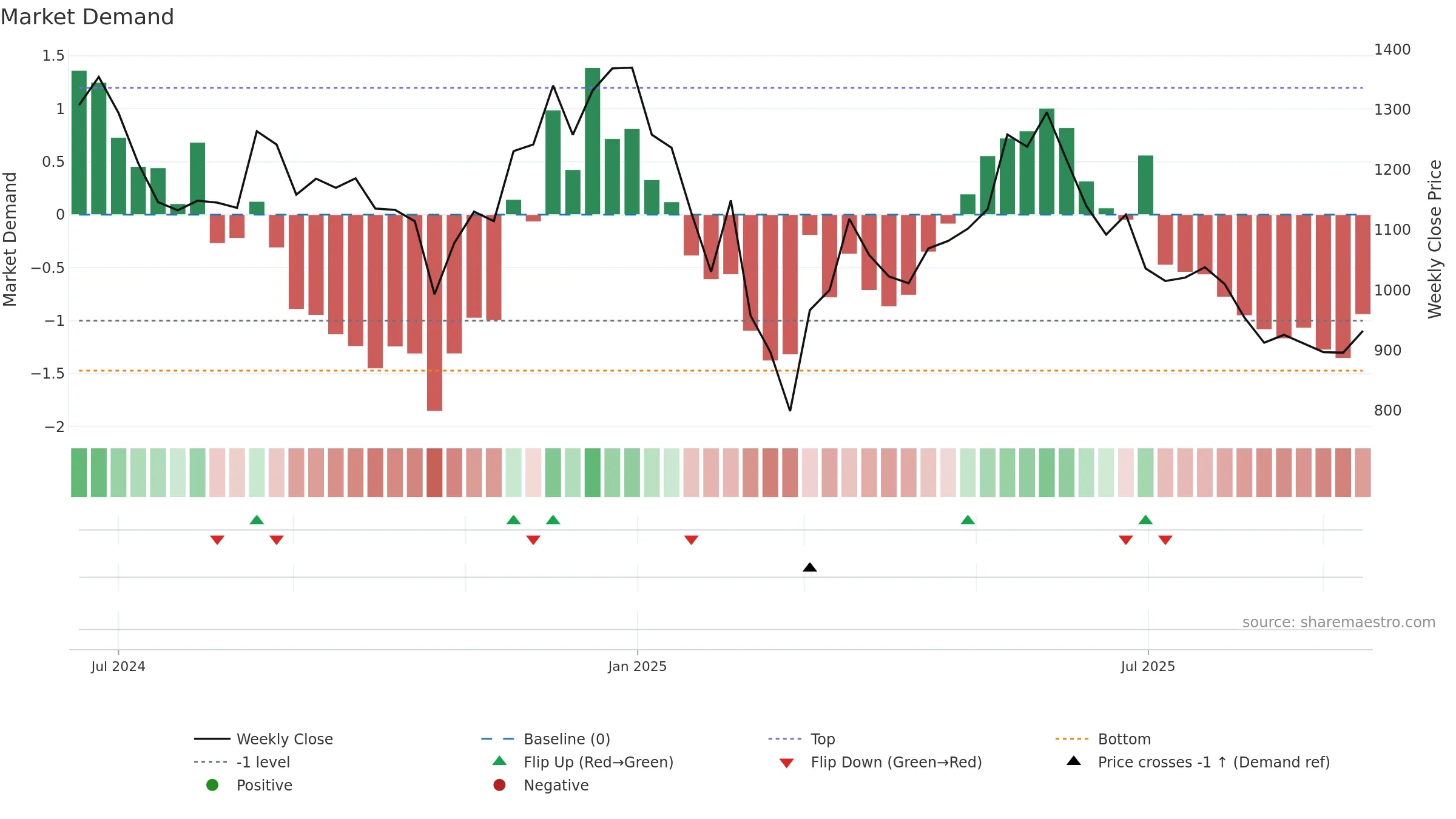 JYOTICNC weekly Market Demand chart, closing 2025-09-15.
