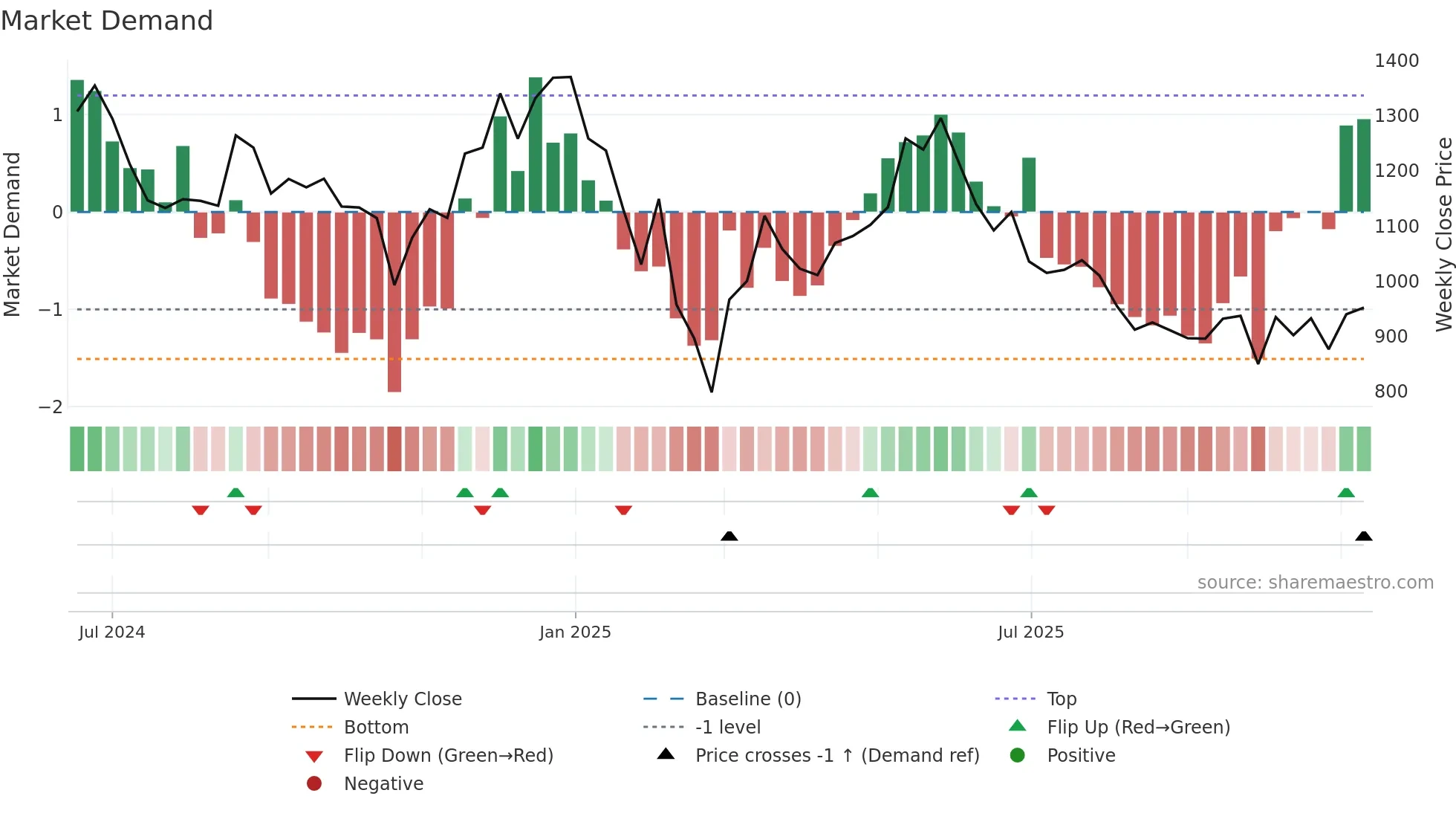 JYOTICNC weekly Market Demand chart