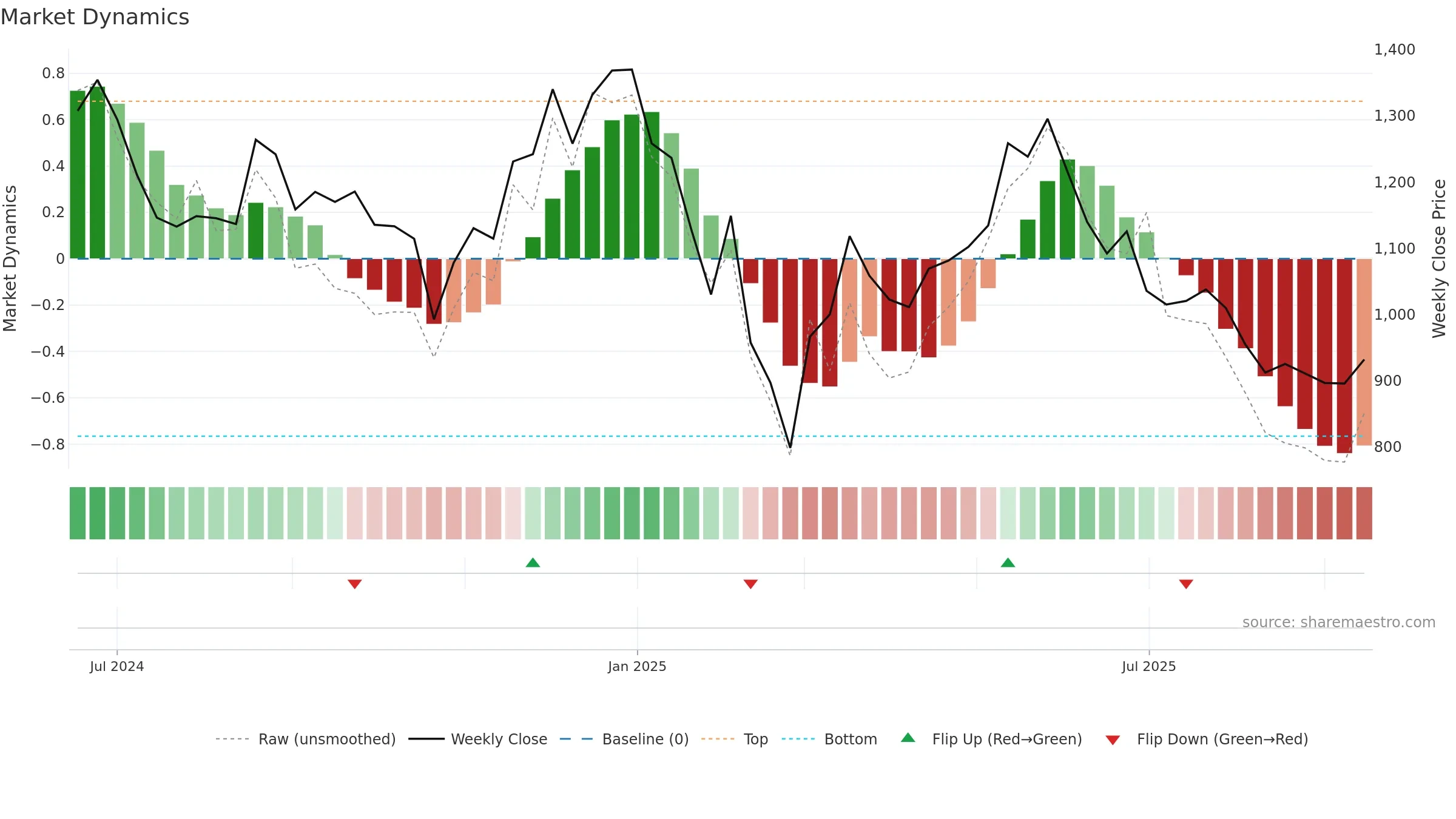 JYOTICNC weekly Market Dynamics chart, closing 2025-09-15.