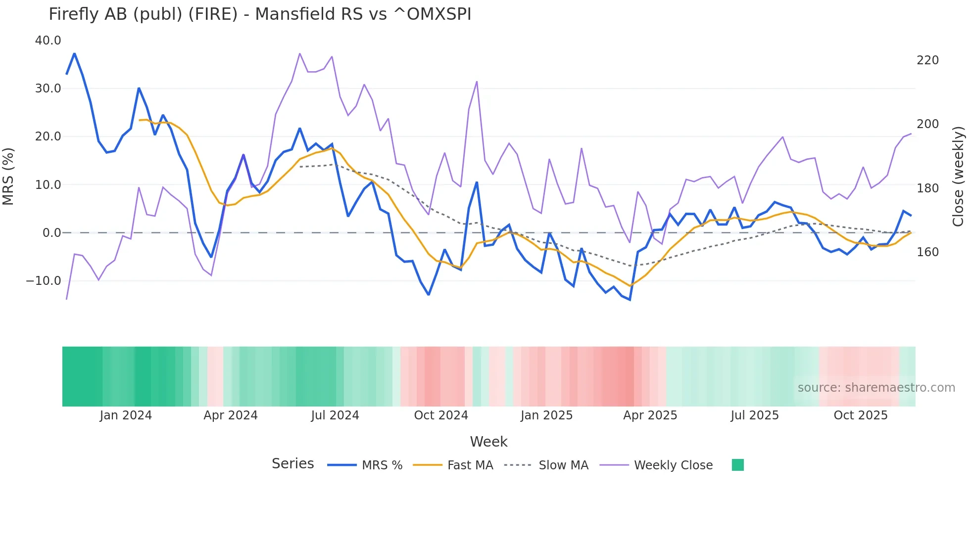 FIRE Mansfield Relative Strength chart