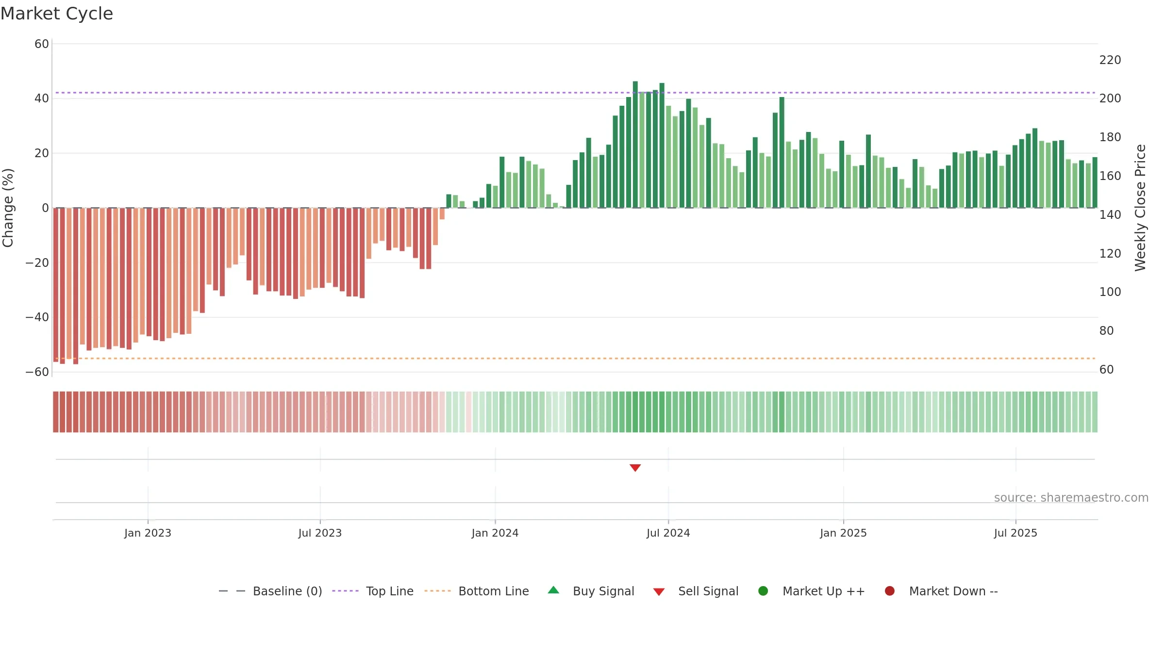 FIRE weekly Market Cycle chart, closing 2025-09-22.