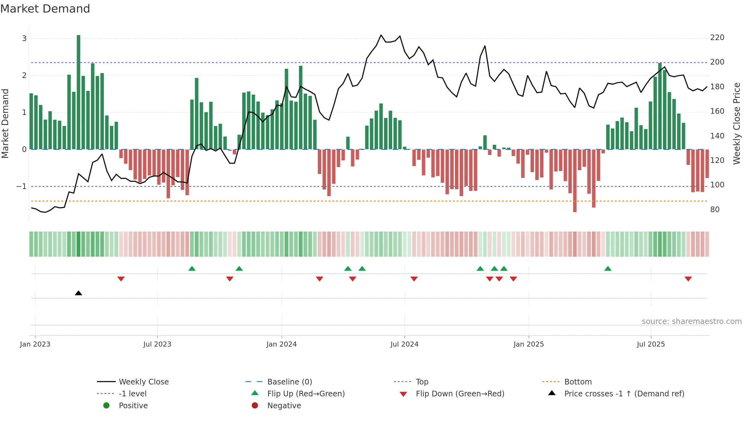 FIRE weekly Market Demand chart, closing 2025-09-22.