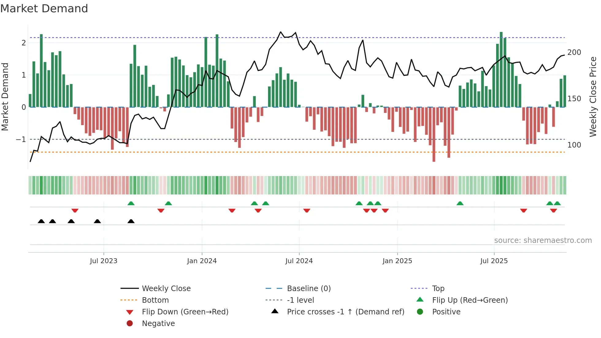 FIRE weekly Market Demand chart