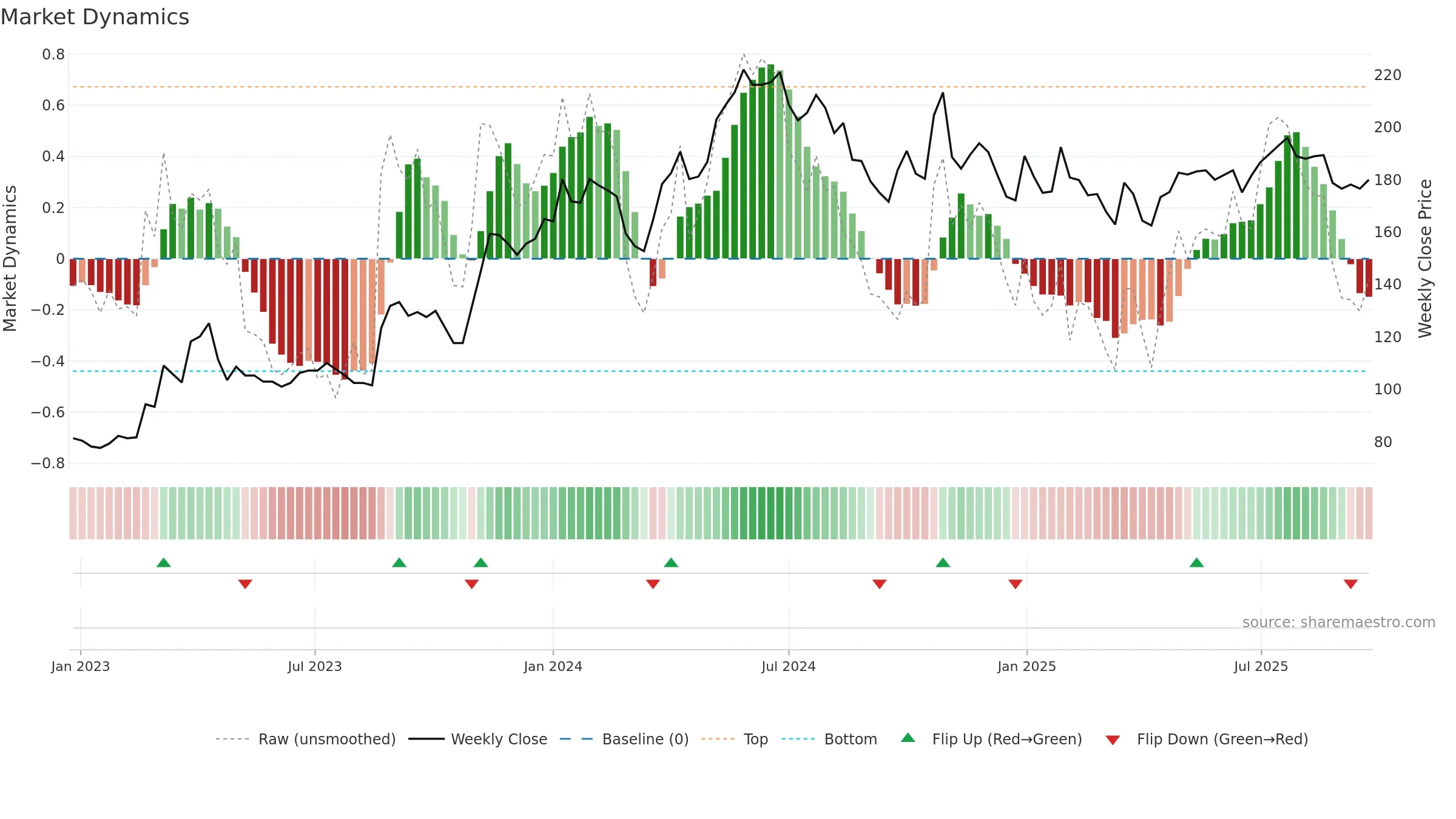 FIRE weekly Market Dynamics chart, closing 2025-09-22.