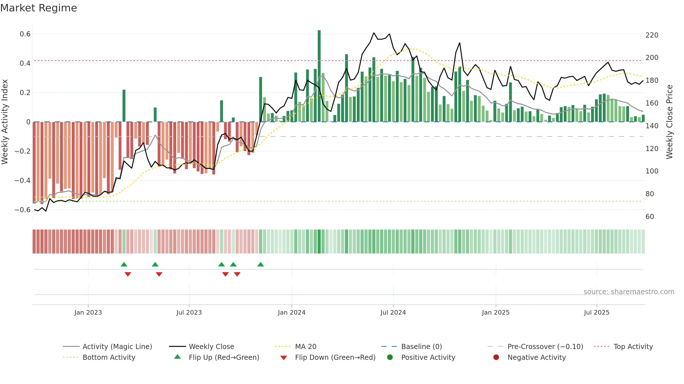 FIRE weekly Market Snapshot chart, closing 2025-09-22.